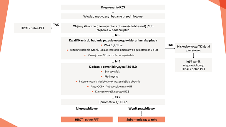 Pulmonary fibrosis 360 - RZS-ILD rozpowszechnienie | PulmonaryFibrosis360
