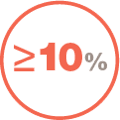 Icon demonstrating that an FVC percentage decline of ≥10% is predicted in the first 6–12 months after diagnosis in patients with chronic fibrotic HP.