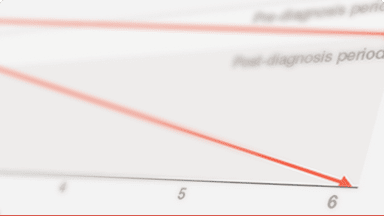 Arrow pointing down in the graph representing a poor survival following an acute exacerbation of IPF.