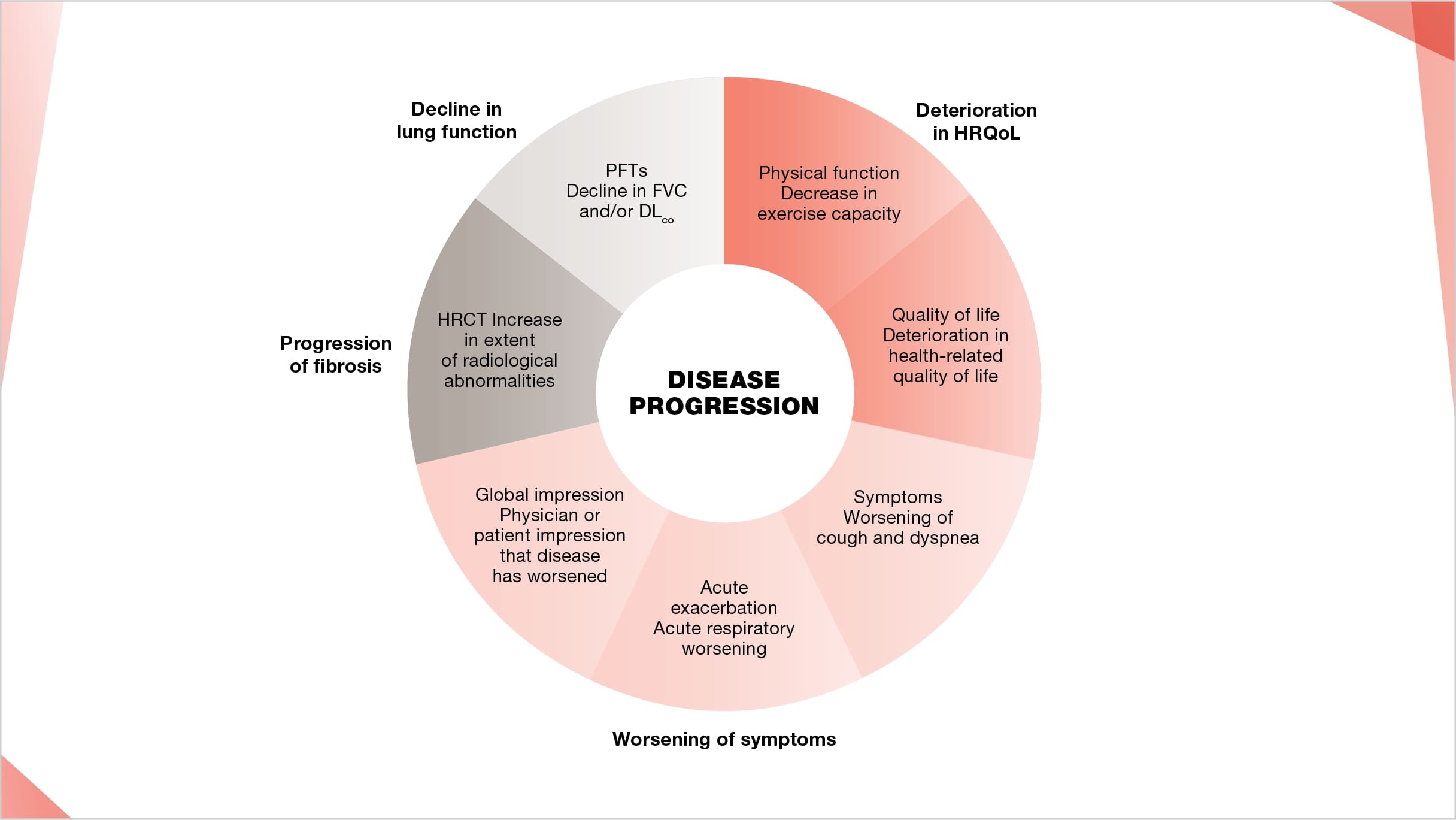 Characteristics and potential impacts of the progressive fibrosing phenotype