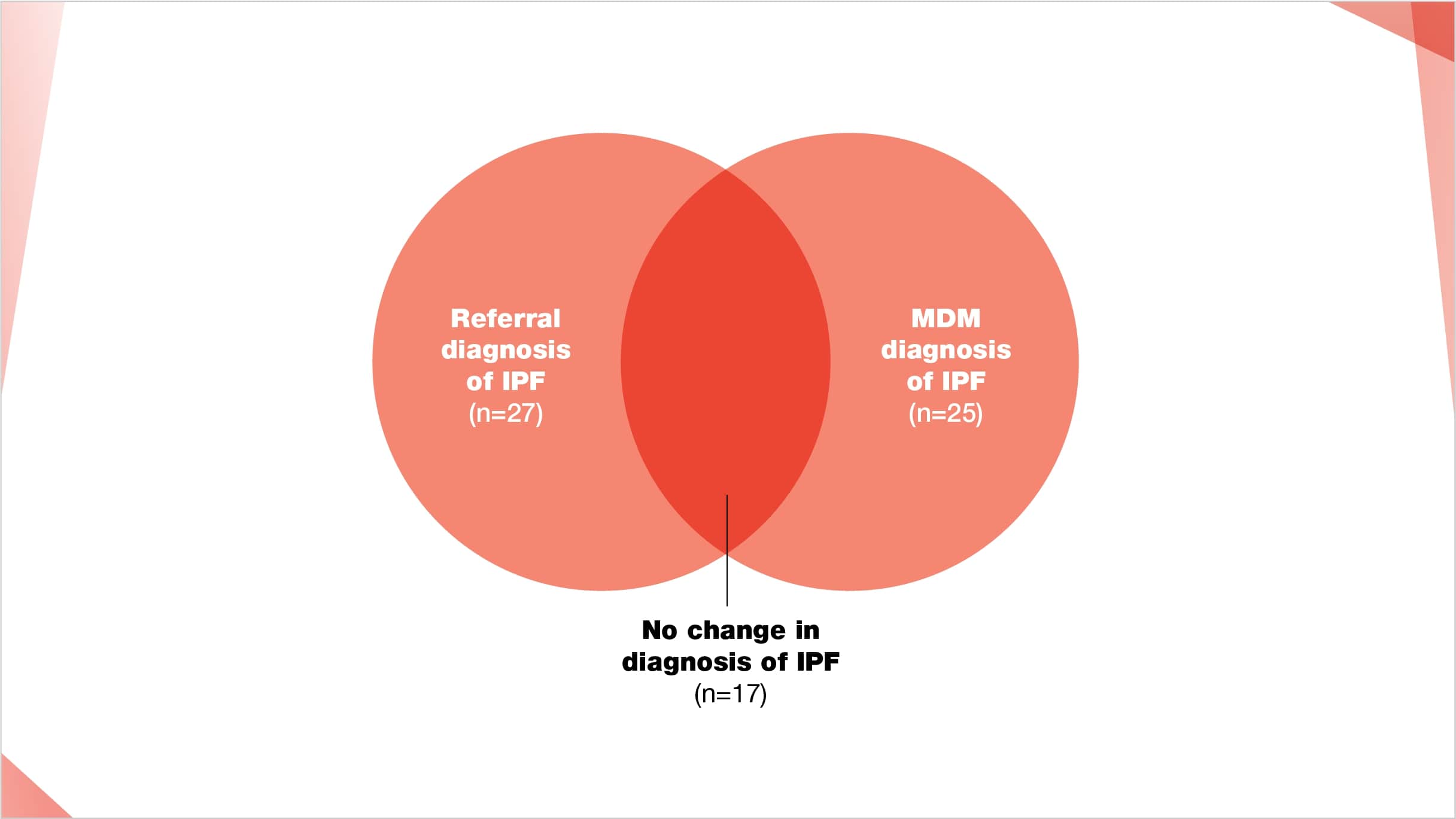 IPF diagnosis can stay the same or change after referral / multidisciplinary team discussion