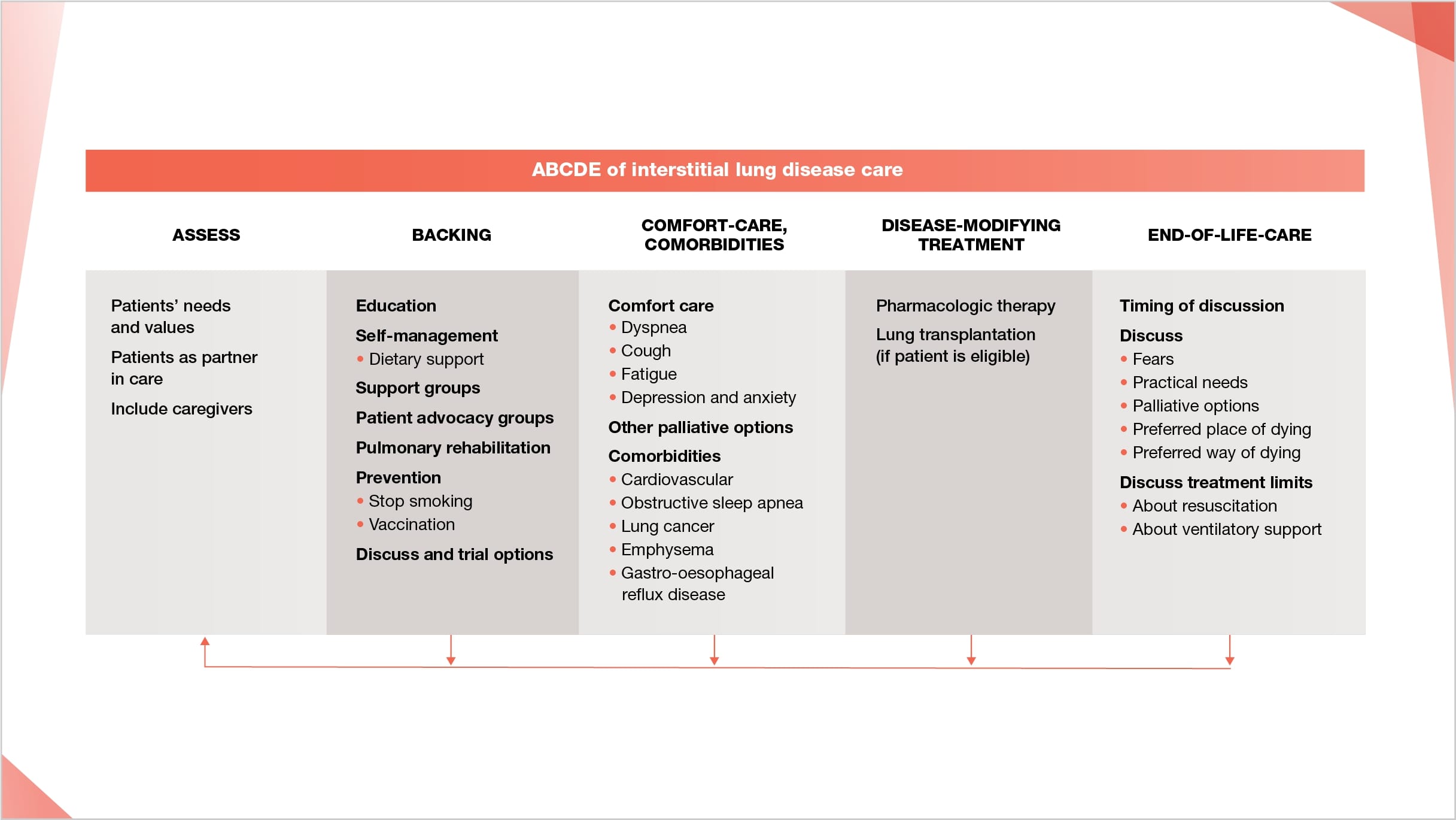 Palliative care should be provided throughout ILD course as per ABCDE model of ILD care