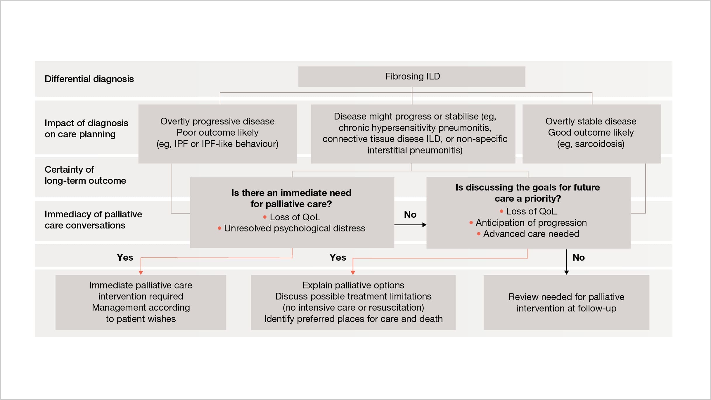 ILD behaviour-based algorithm to assess the need for palliative care