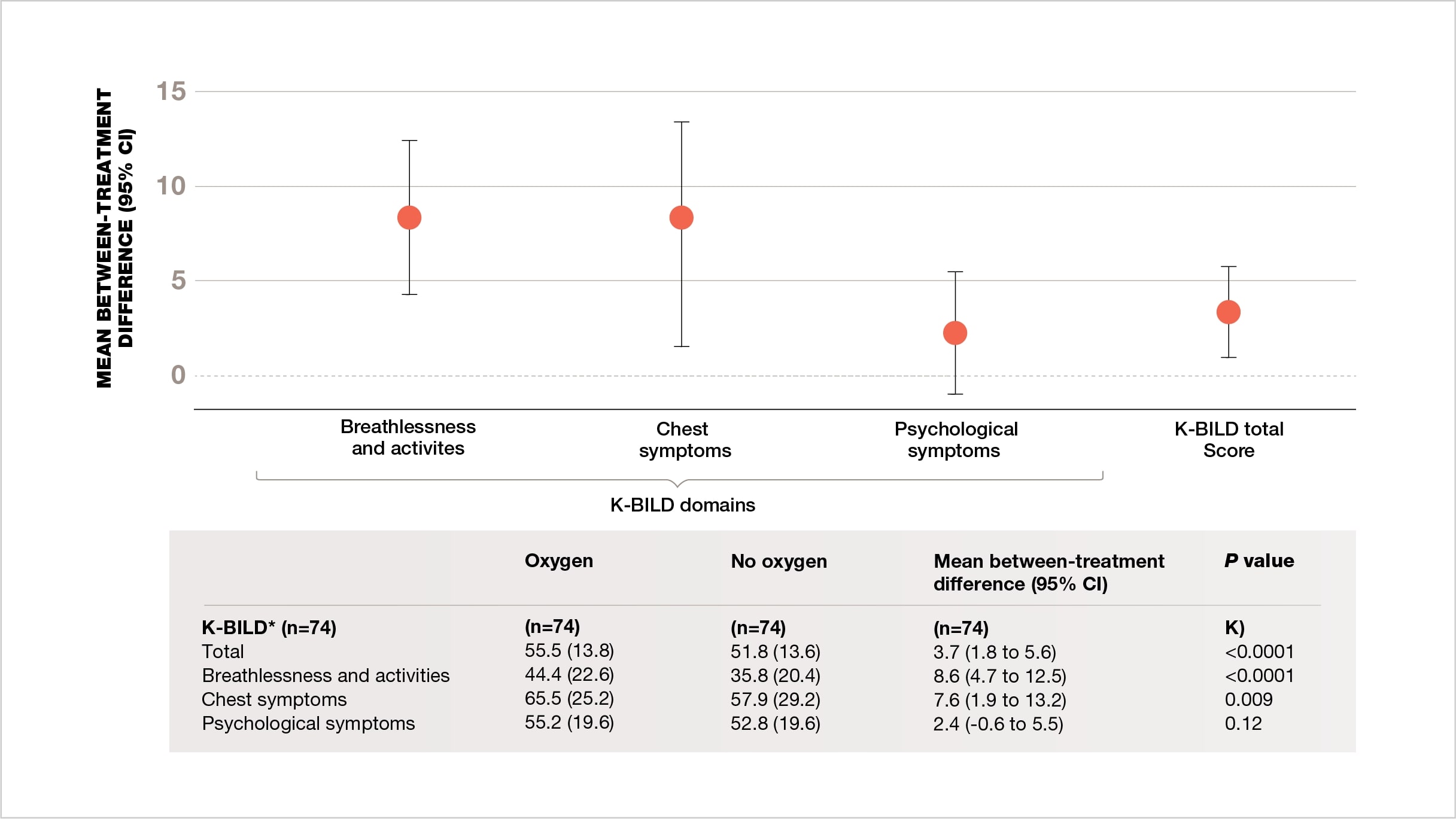 Isolated exertional hypoxia progressive fibrosing ILD patients total K-BILD score significantly improved