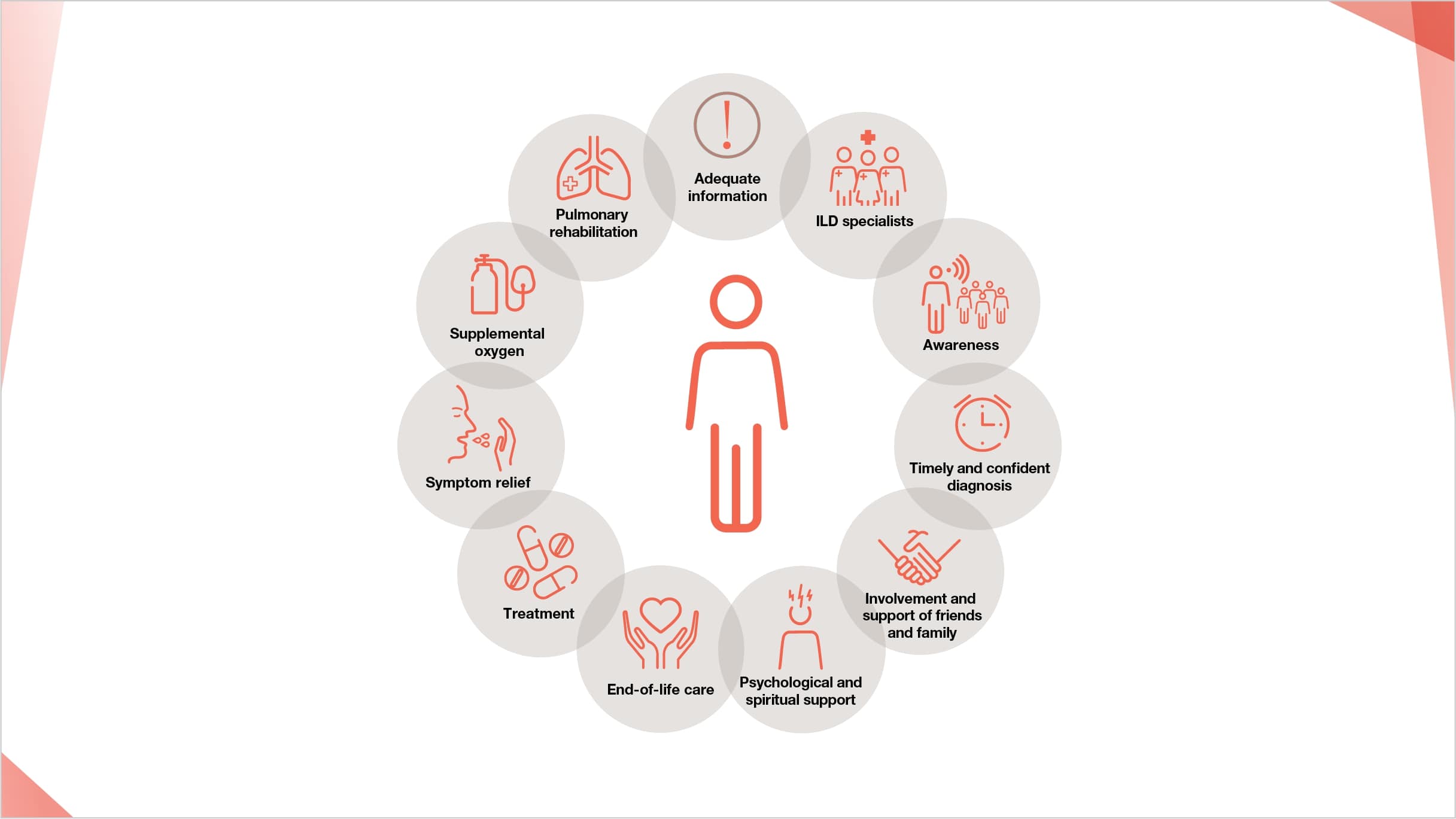 ILD patients need timely diagnosis, comprehensive information, early treatment access, and holistic care