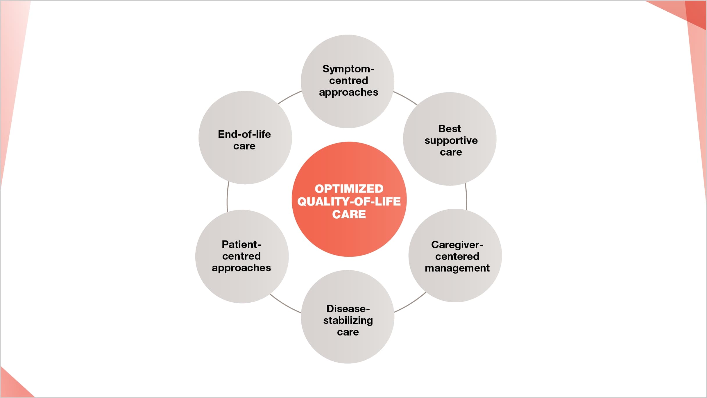 Optimised quality of care includes end of life care, patient centred approaches and disease stabilising care