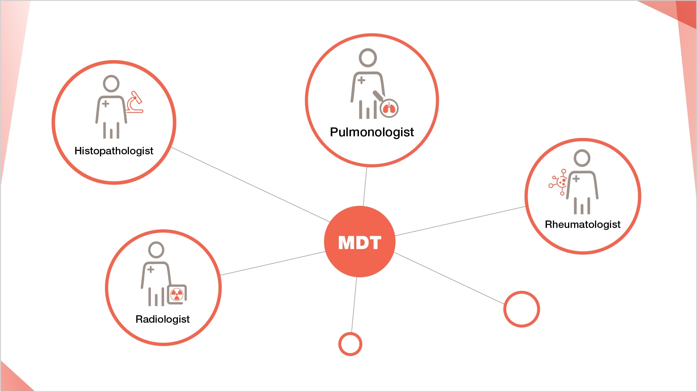 A multidisciplinary team including a pulmonologist, radiologist and histopathologist should be involved in ILD diagnosis