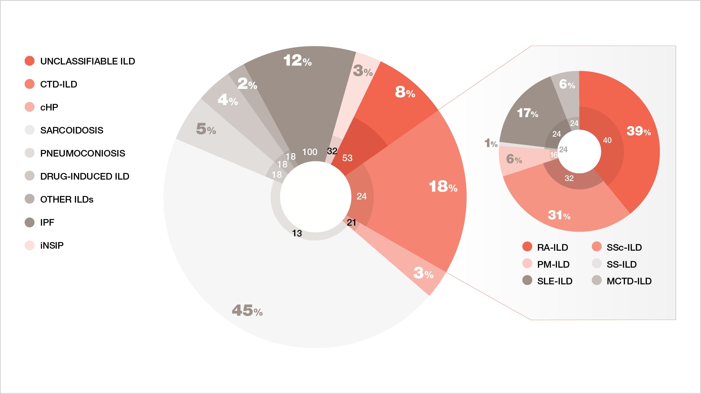 Prevalence of progressive fibrosing phenotype in ILDs / CTD-ILDs