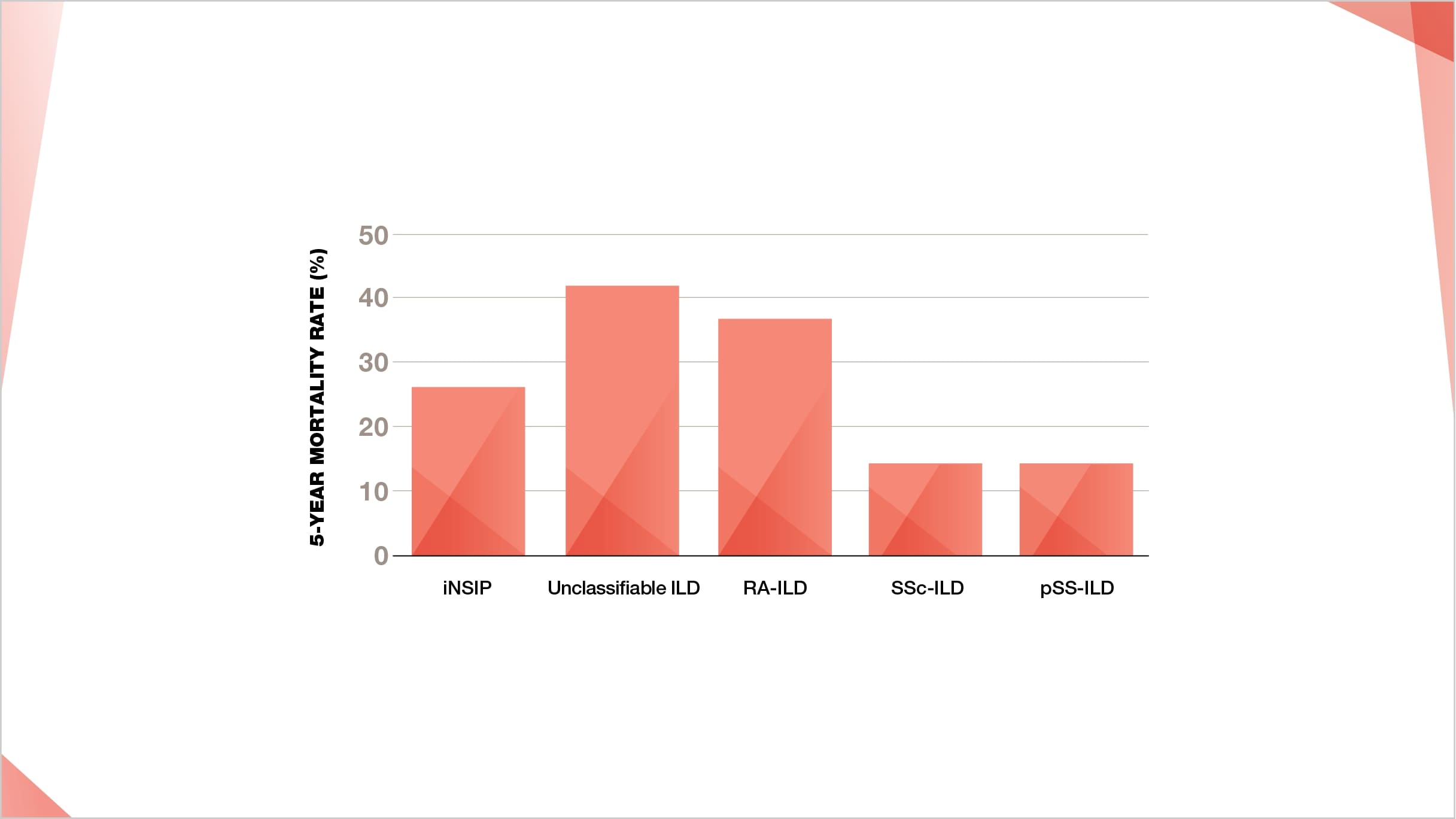 5-year mortality rate of non-IPF ILDs