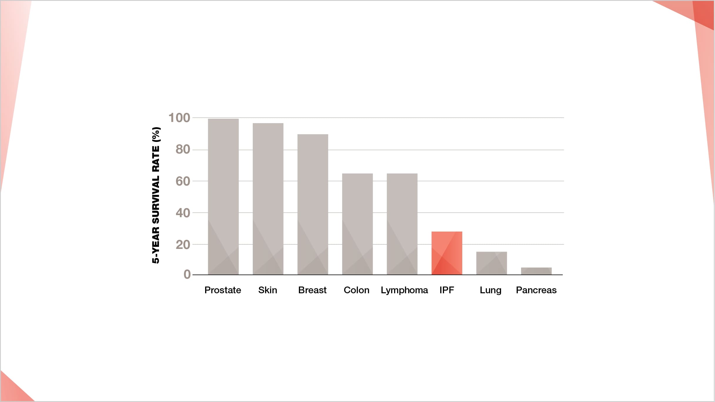 Lower 5-year survival rate for IPF compared with many common cancers