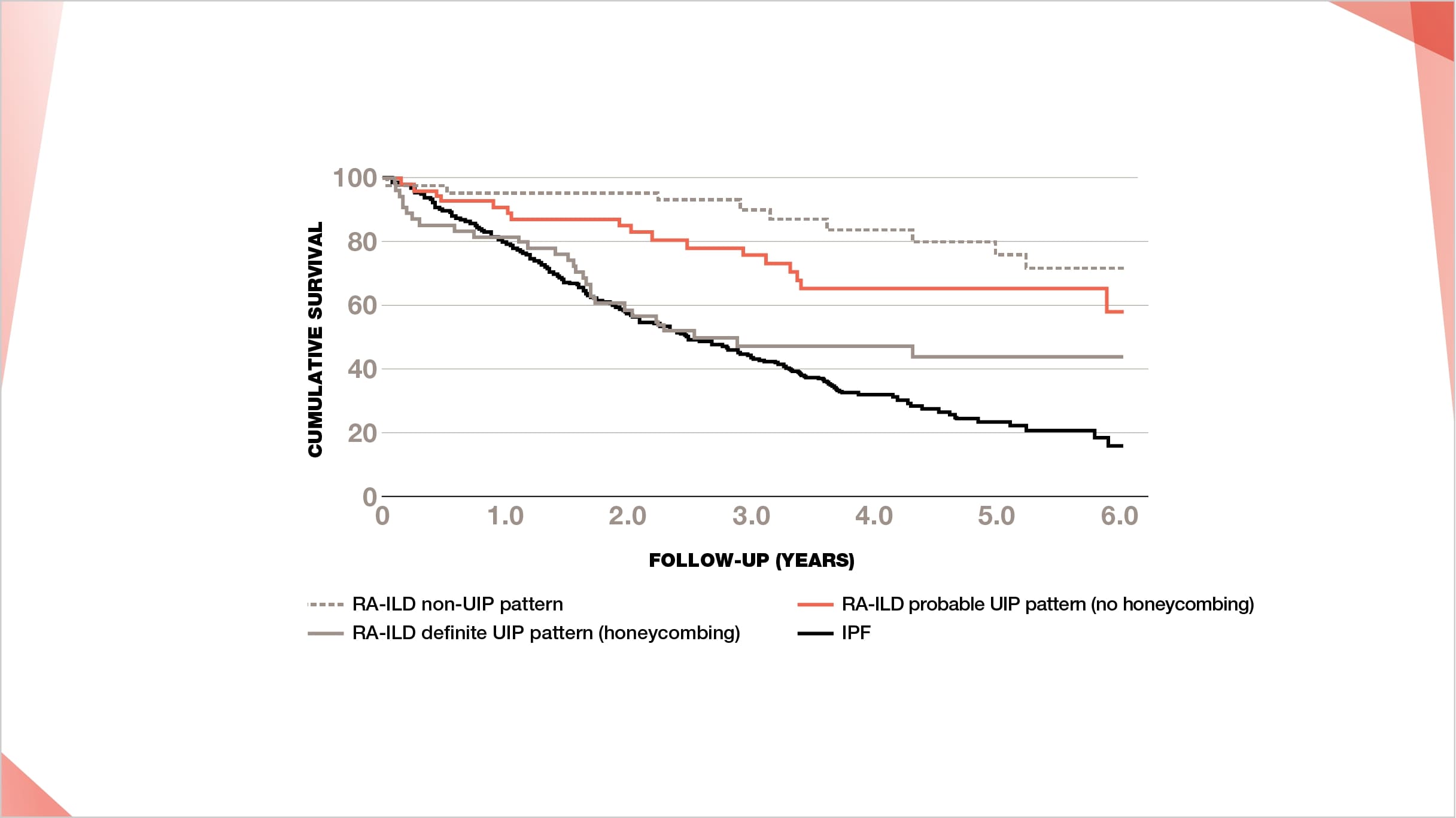 Lower cumulative survival for IPF compared with different HRCT patterns of RA-ILD