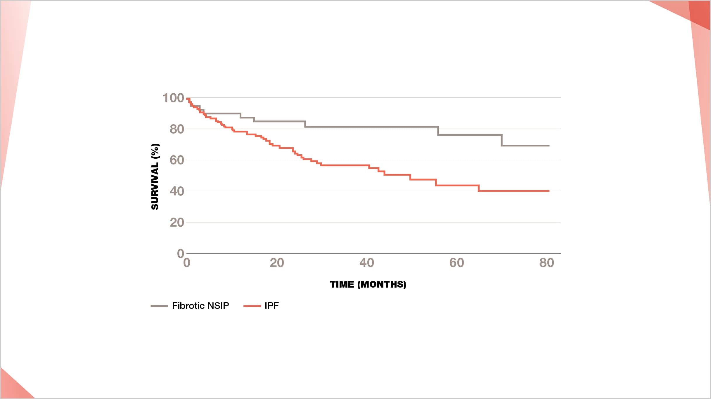 Lower survival of IPF compared with fibrotic NSIP