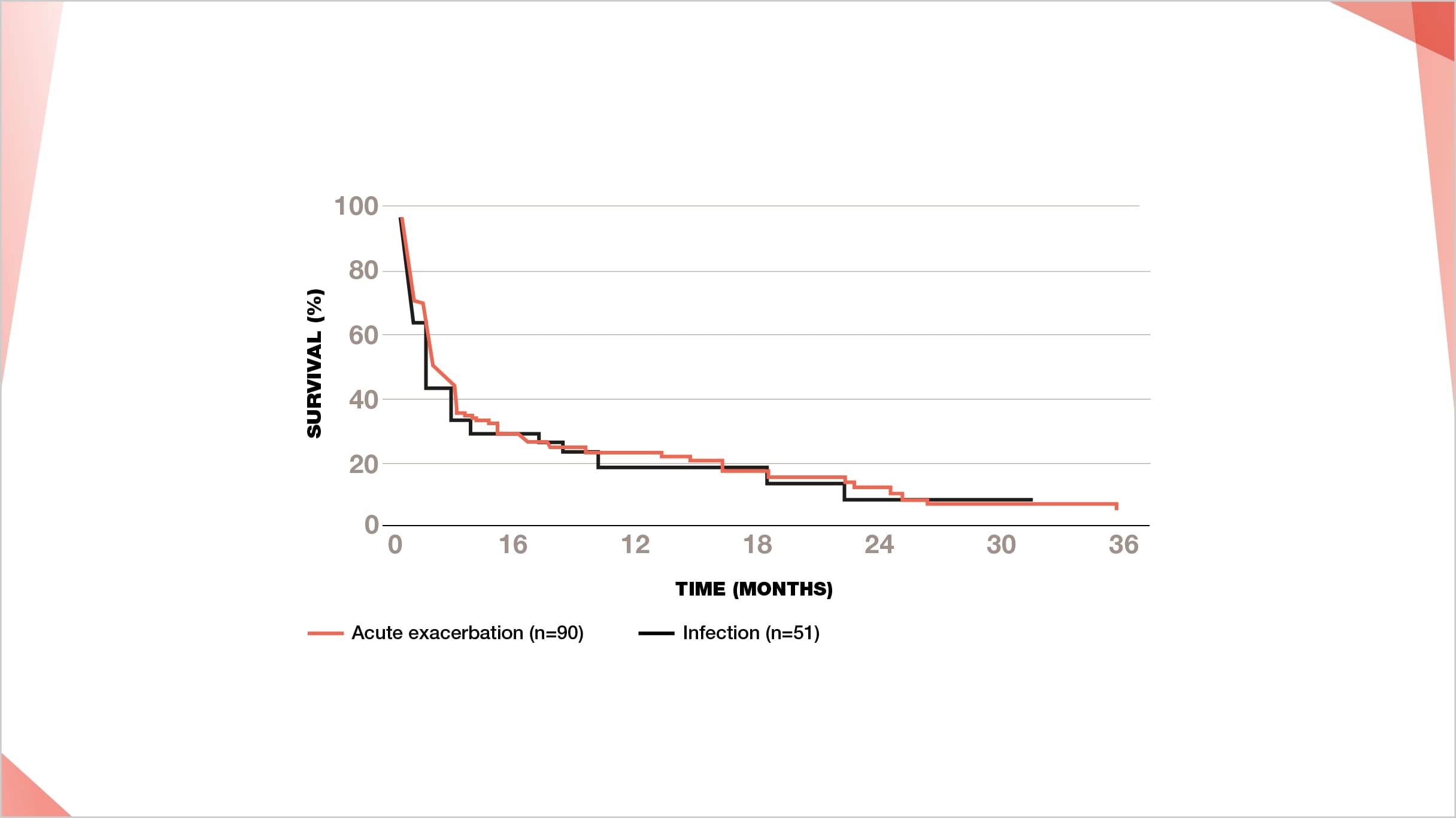 Poor survival following acute exacerbation of IPF comparable to infection
