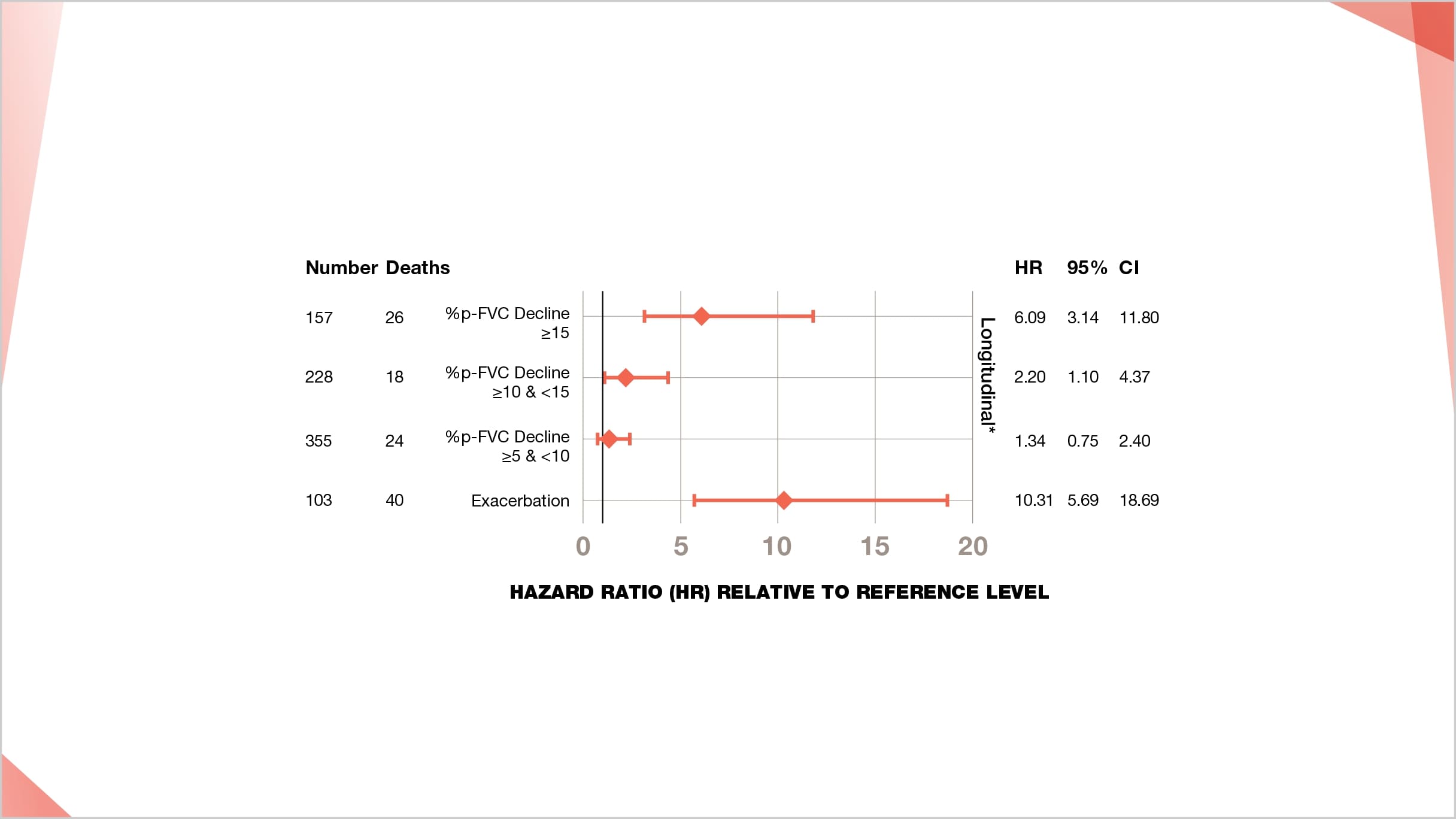 Risks of death due to declines in FVC % predicted and acute exacerbation of IPF by hazard ratio