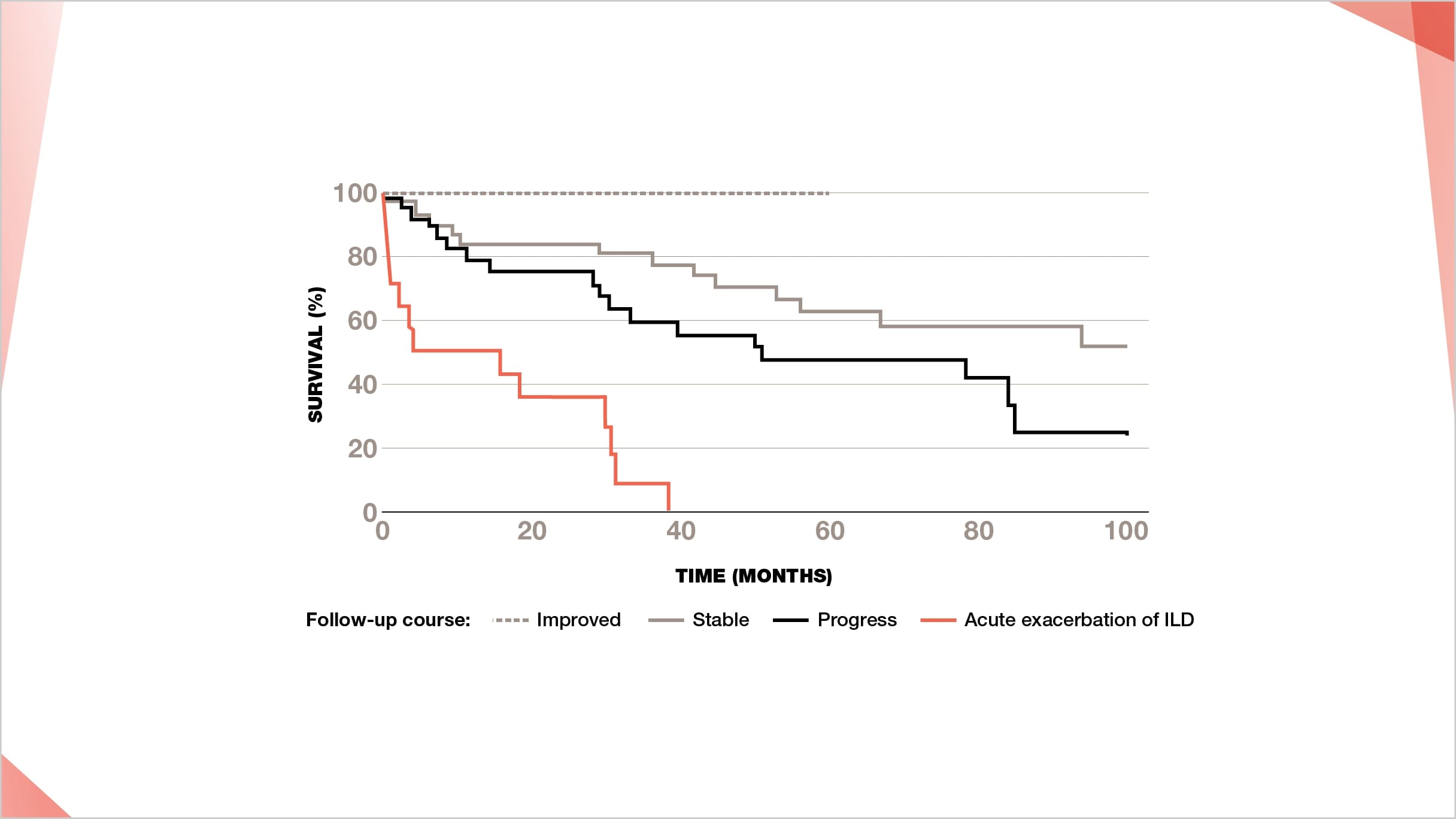 Survival of different follow-up courses, including acute exacerbation of ILD, of RA-ILD patients with UIP pattern on HRC