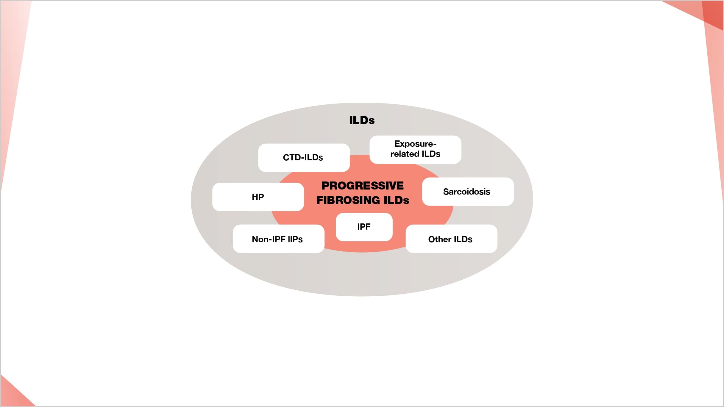 Range of ILDs at risk of developing the progressive fibrosing phenotype