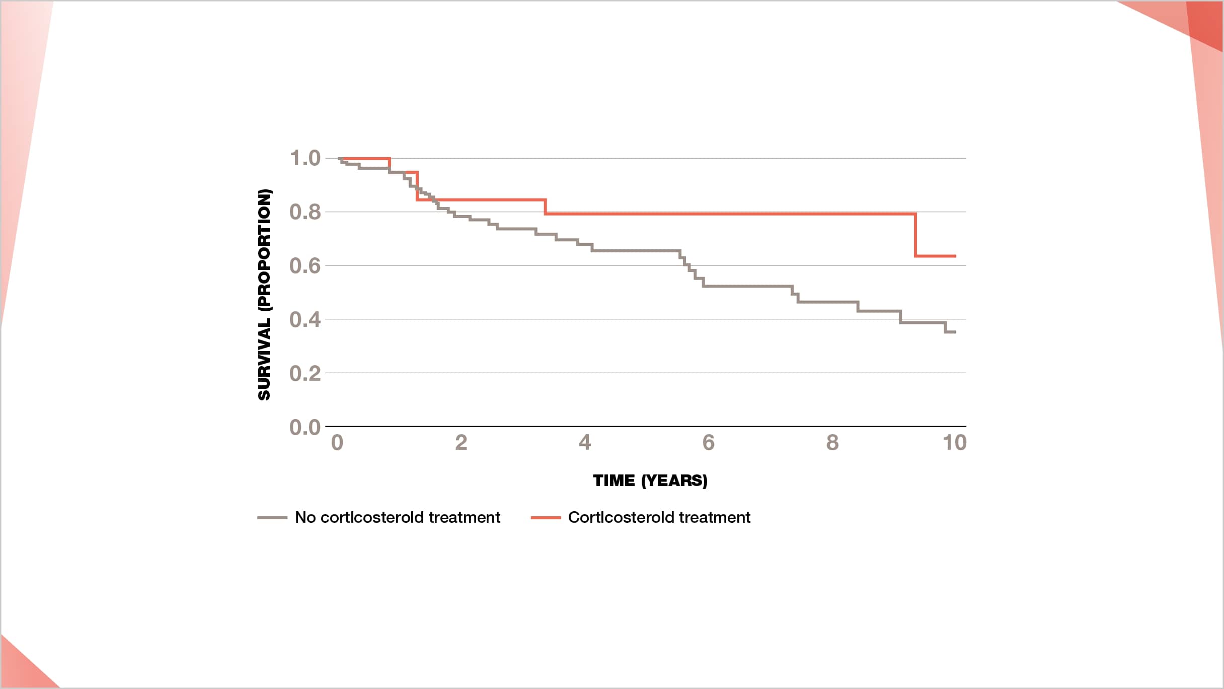 Lower survival for untreated patients with fibrotic HP compared with patients treated with corticosteroids