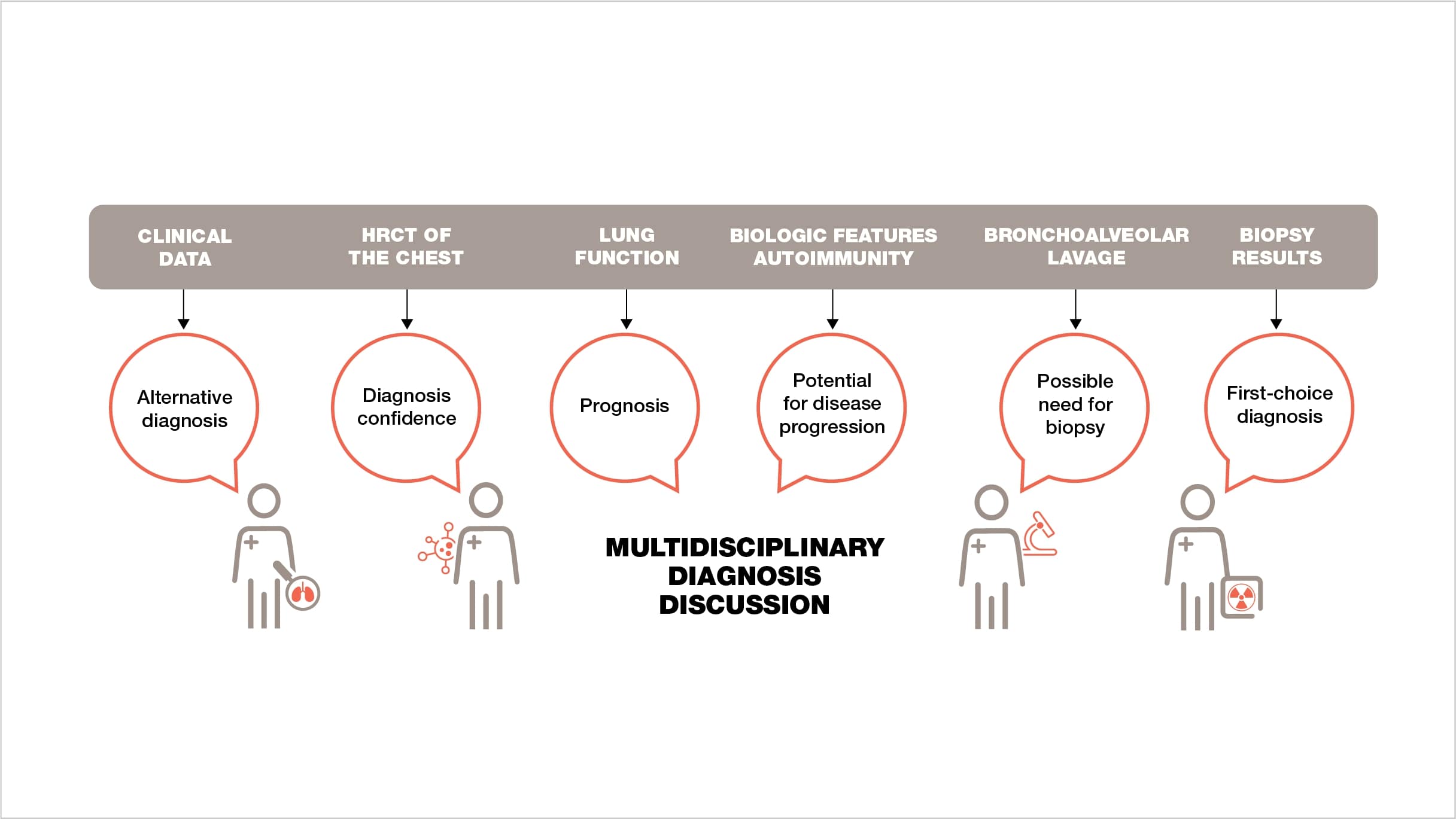 The pulmonary fibrosis diagnosis algorithm includes a multidisciplinary team
