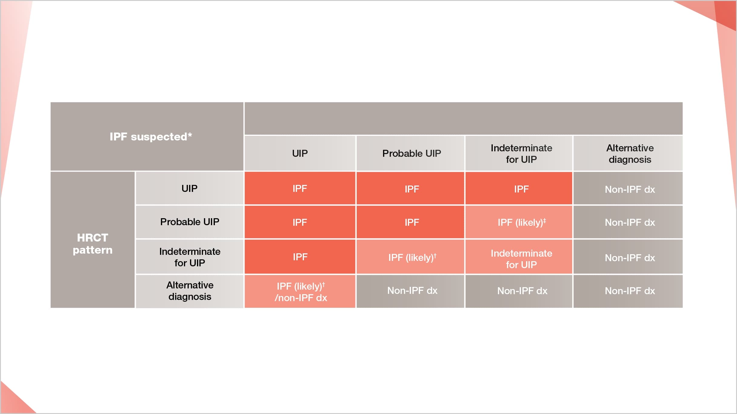 Guidance advises HRCT with UIP pattern can confirm IPF diagnosis