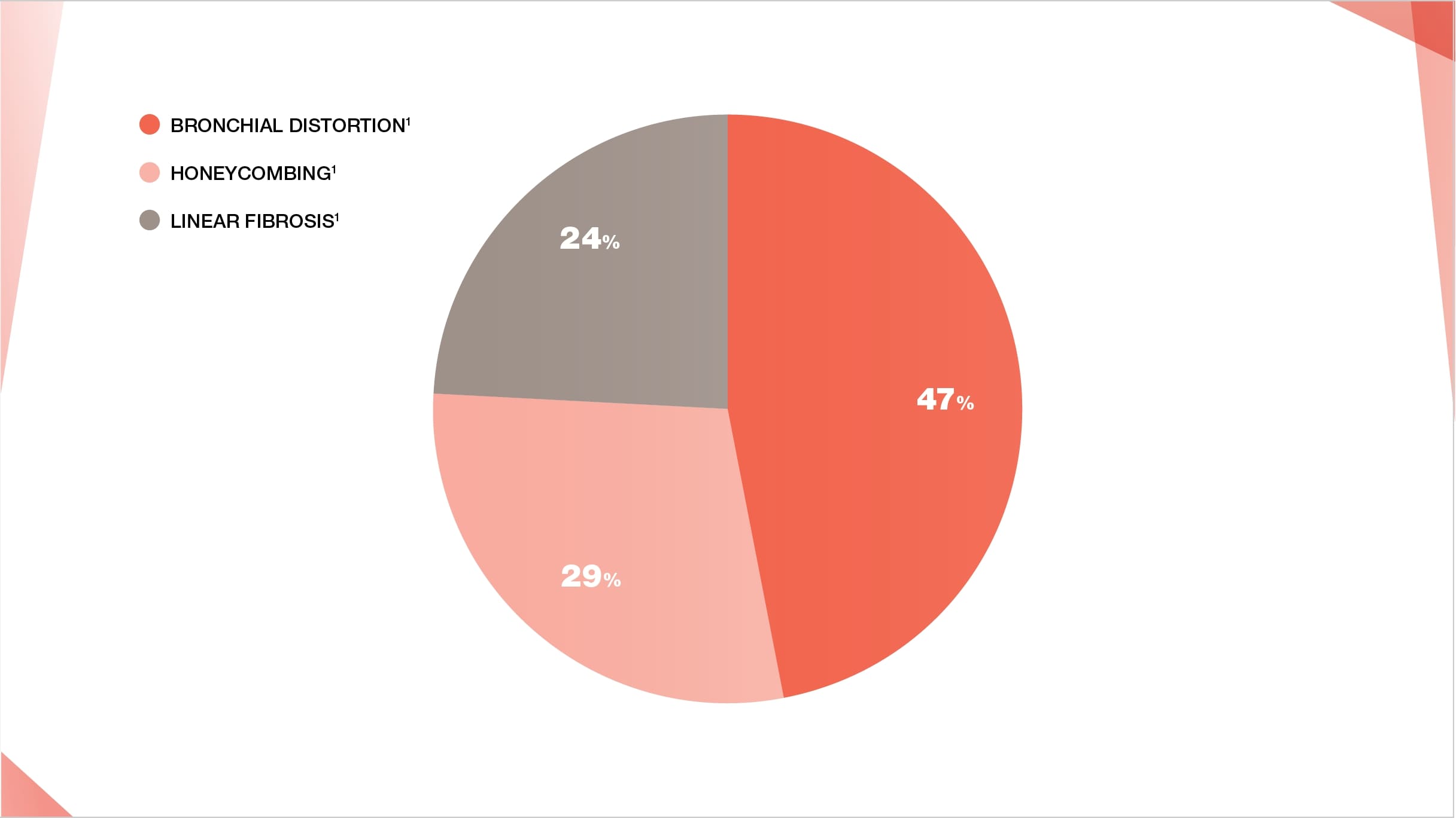 Sarcoidosis-associated interstitial lung disease patients most likely to have bronchial distortion as radiographic feature on HRCT