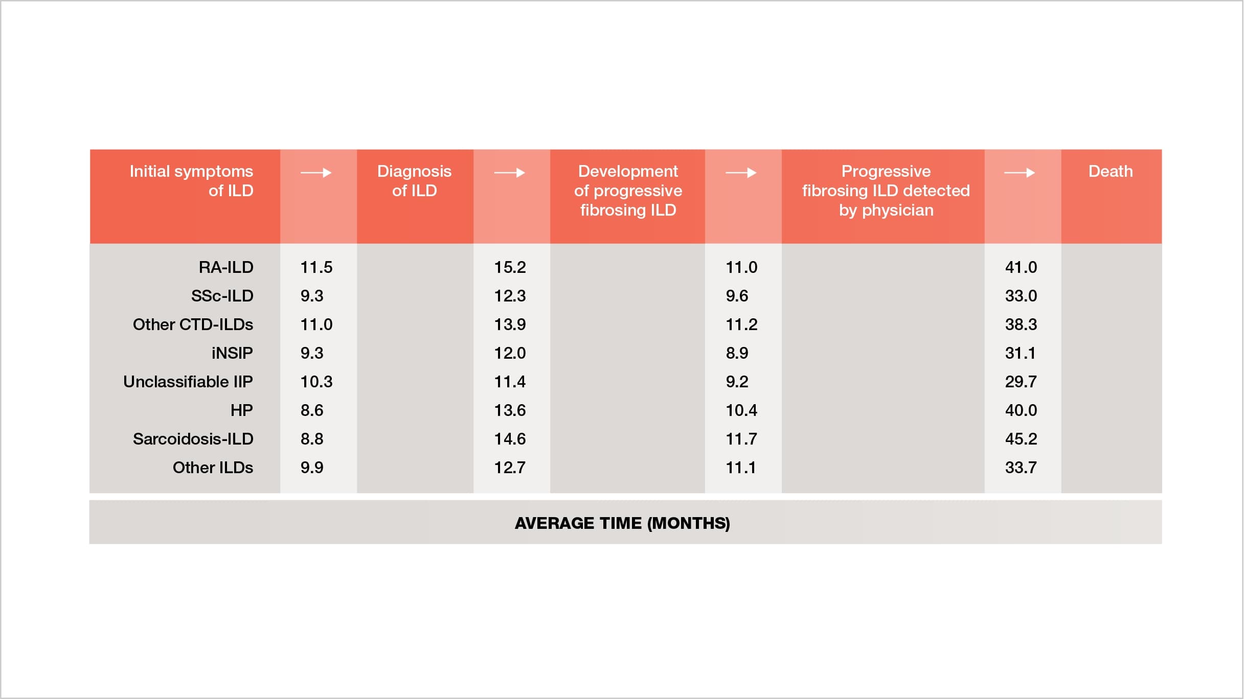 Average waiting time for ILD diagnosis