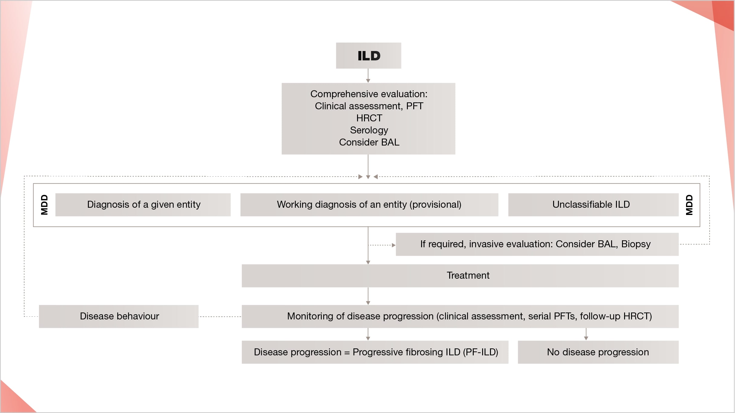 Diagnosis and monitoring algorithm of progressive fibrosing ILDs