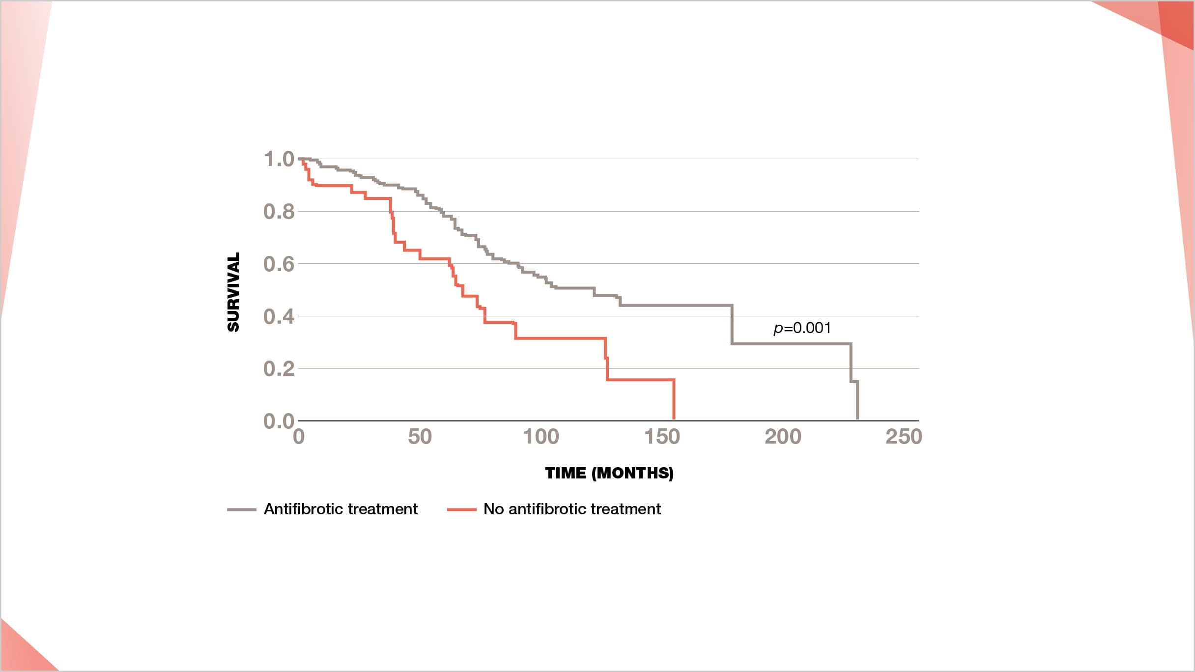 European IPF registry shows significant improvement in survival of IPF taking antifibrotics vs. without treatment