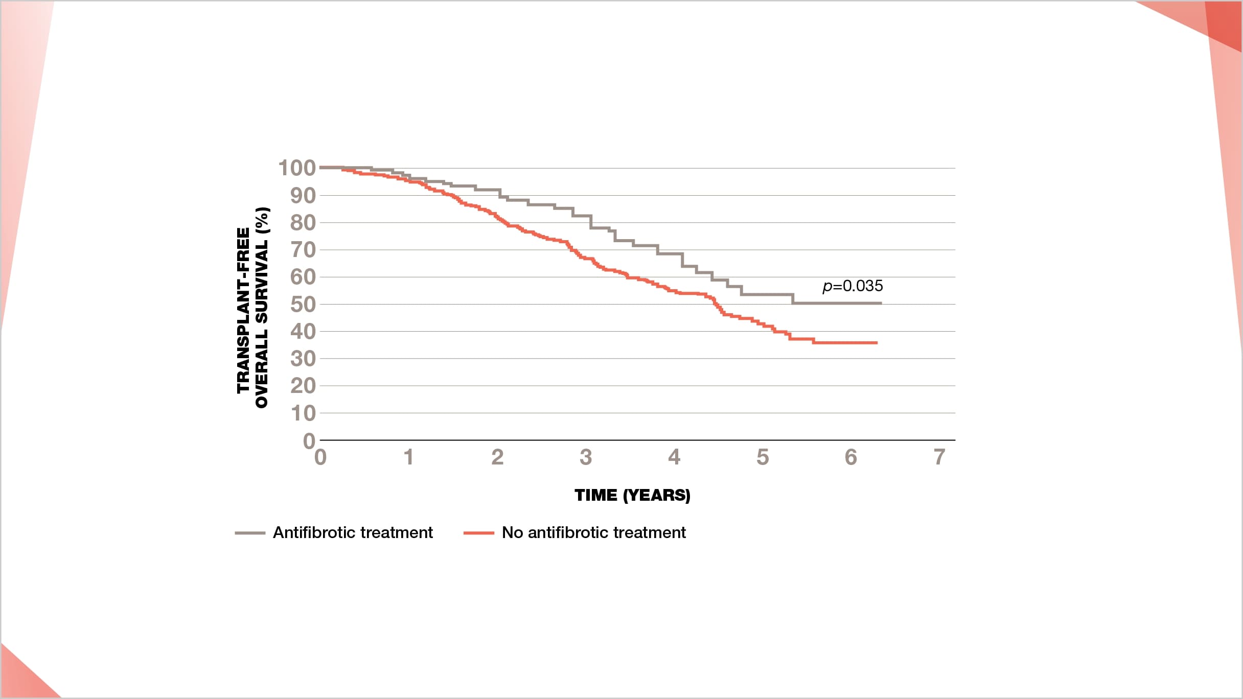 Finnish IPF registry shows significant improvement in survival of IPF taking antifibrotics for >6 months vs. without treatment