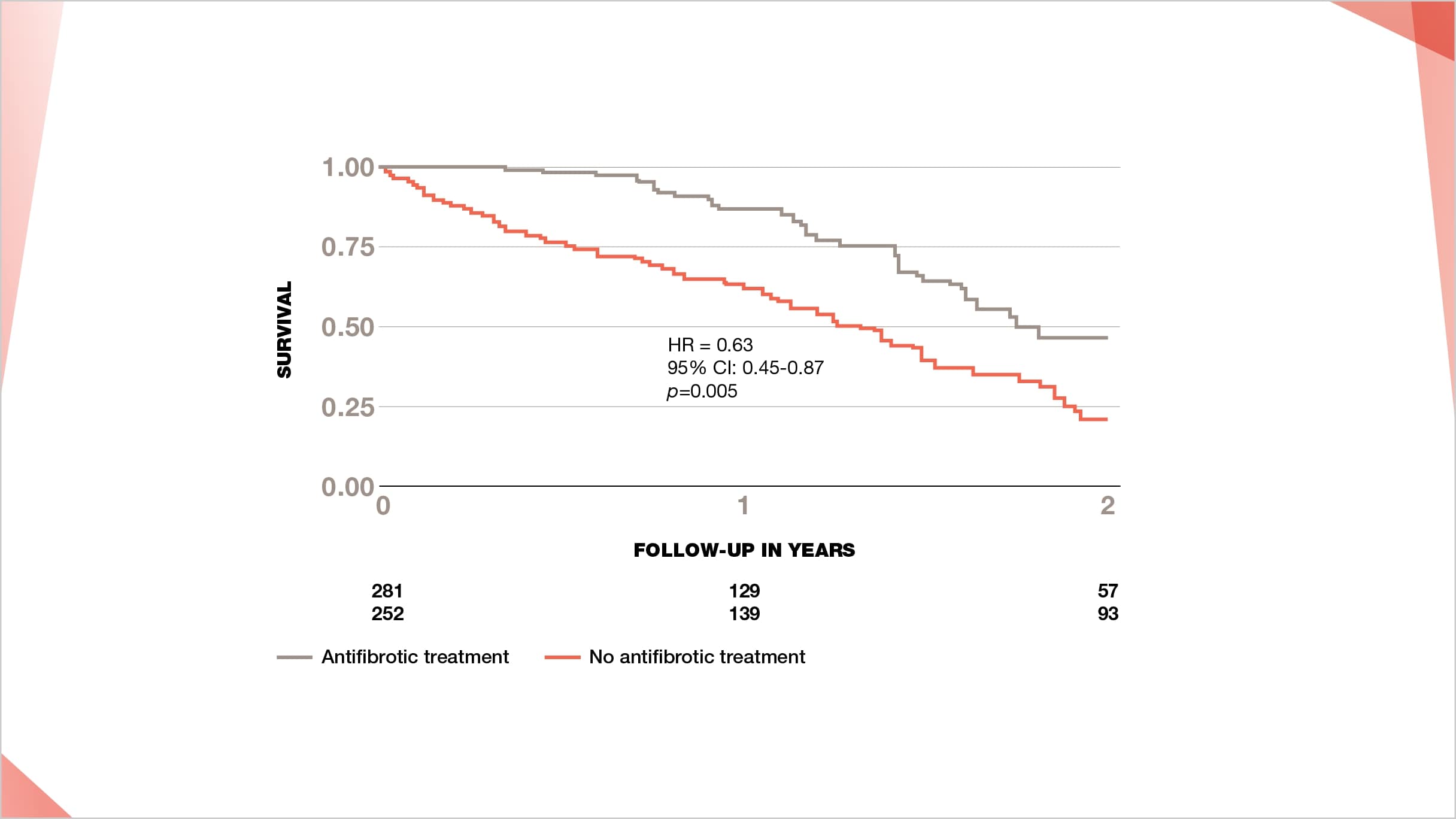INSIGHTS-IPF registry shows significant improvement in survival of IPF taking antifibrotics vs. without treatment