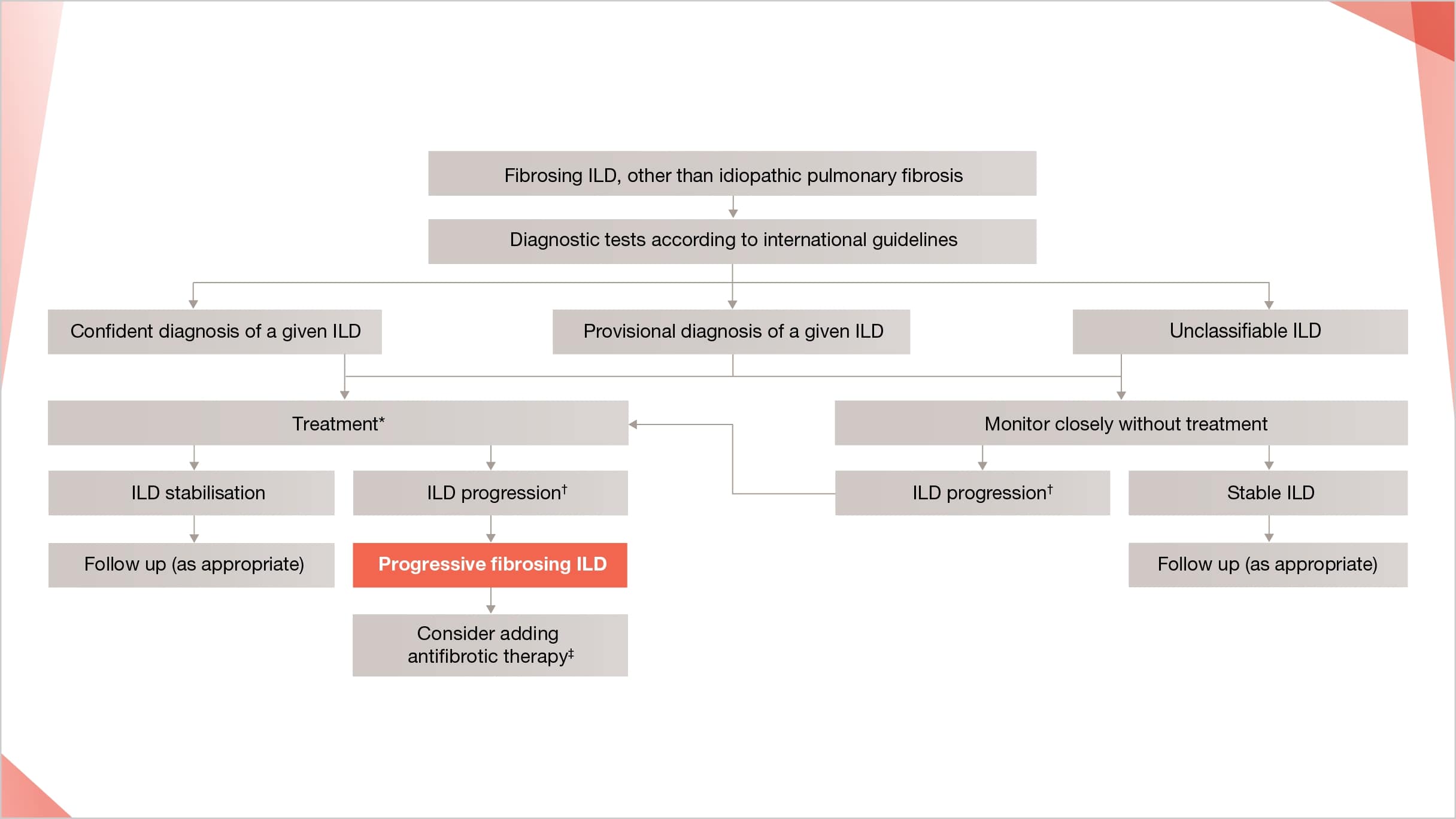 Diagnosis / management of fibrosing ILDs leading to development of progressive fibrosing phenotype