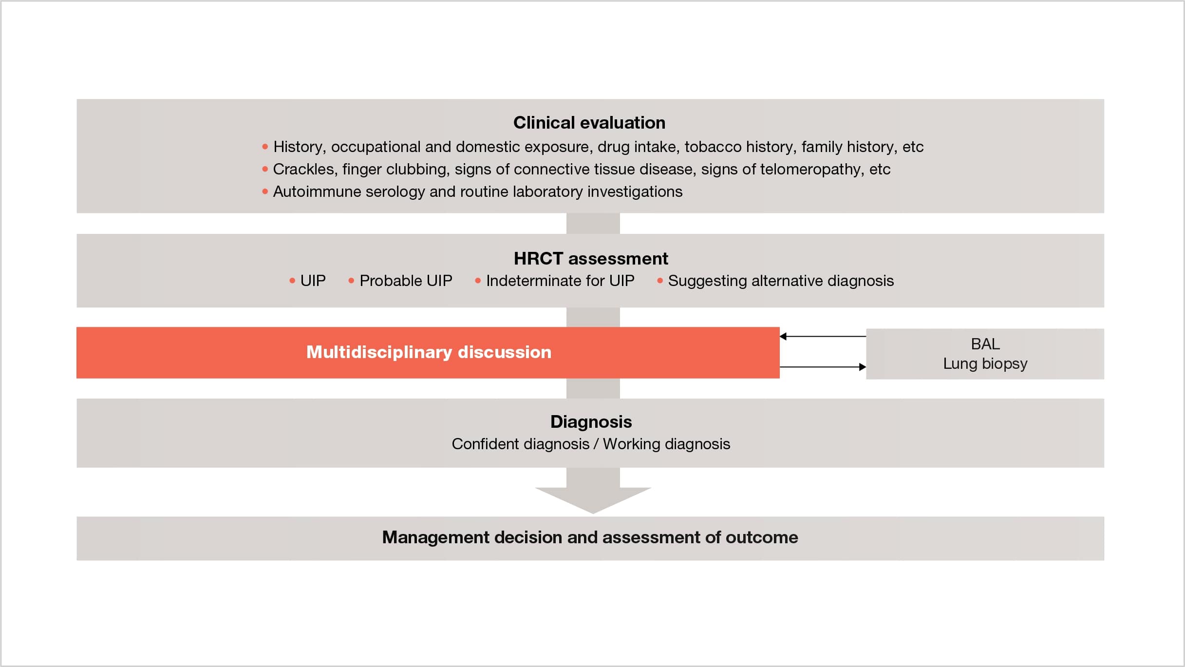 Clinical evaluation, patterns of chest HRCT and multidisciplinary discussions facilitate first-choice diagnosis