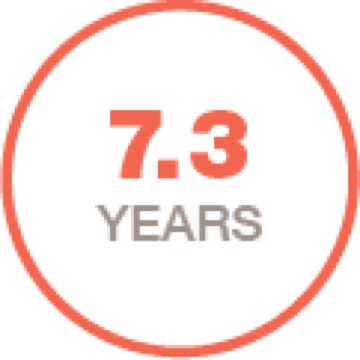 7.3years