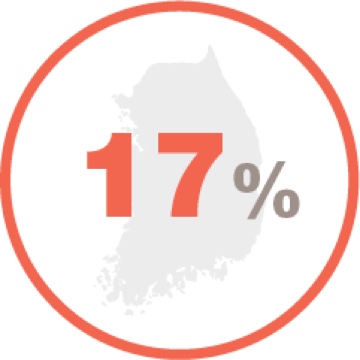 17% of patients with RA-ILD experienced acute exacerbation of ILD over 33 months in a South Korean retrospective review of 84 patients with RA-ILD20