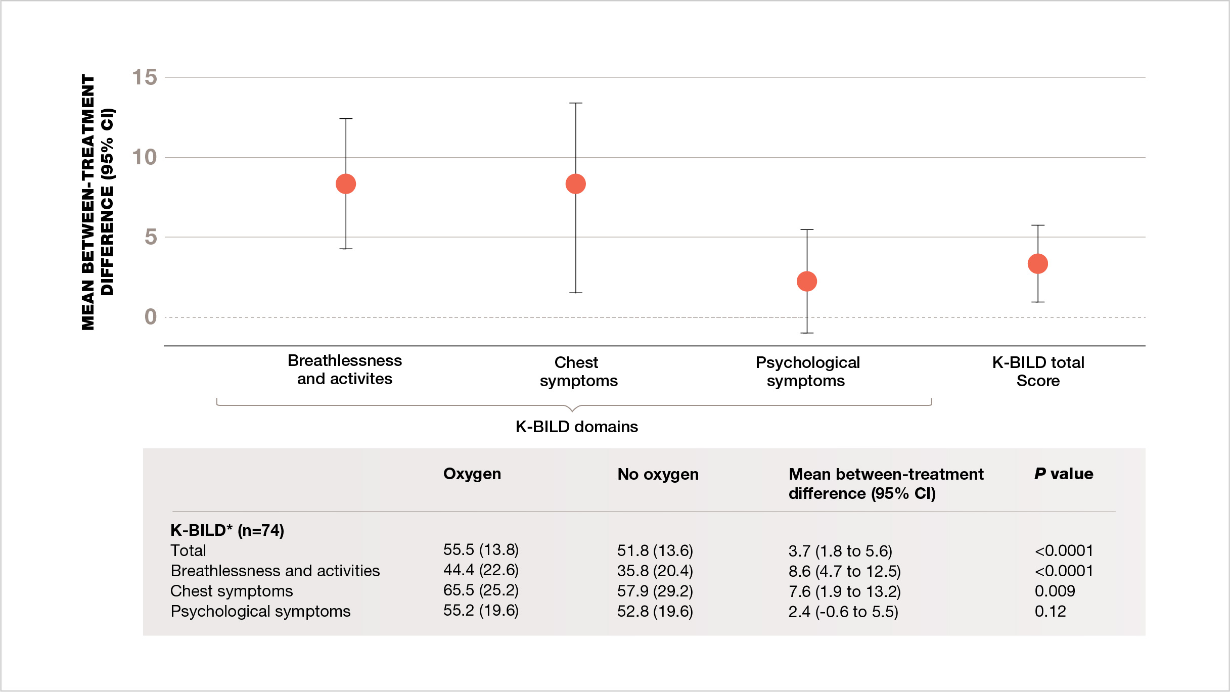 Isolated exertional hypoxia progressive fibrosing ILD patients total K-BILD score significantly improved