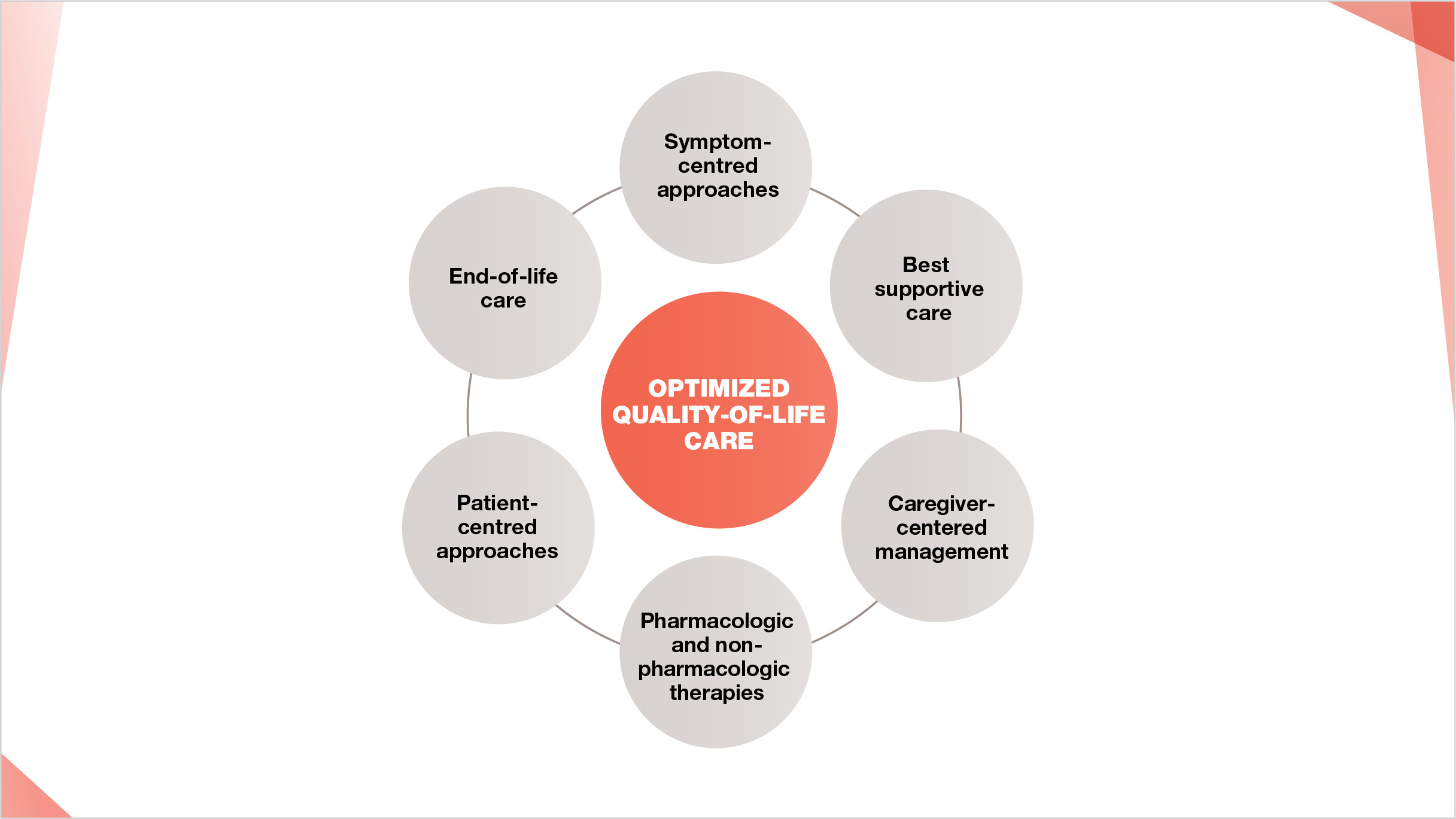 Optimized quality of care includes patient-centred approaches