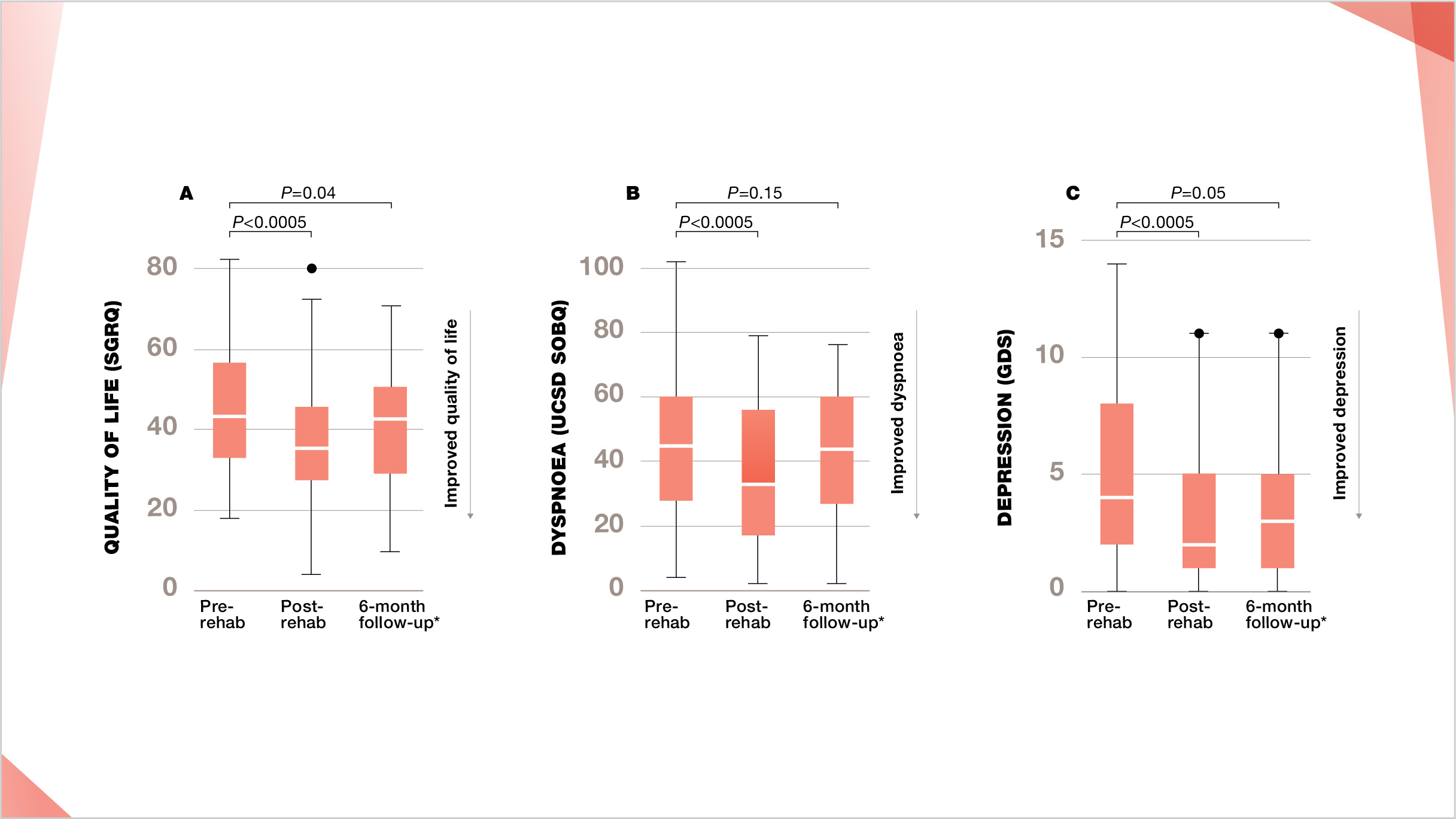 Pulmonary rehabilitation significantly improves quality of life, dyspnea and depression in patients with ILDs