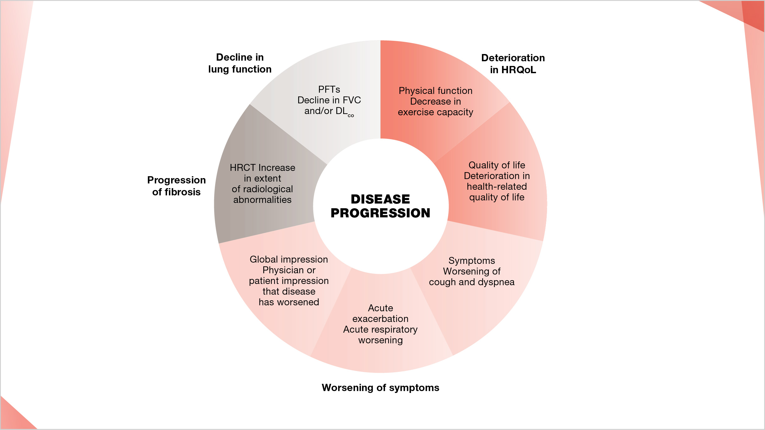 Characteristics and potential impacts of the progressive fibrosing phenotype