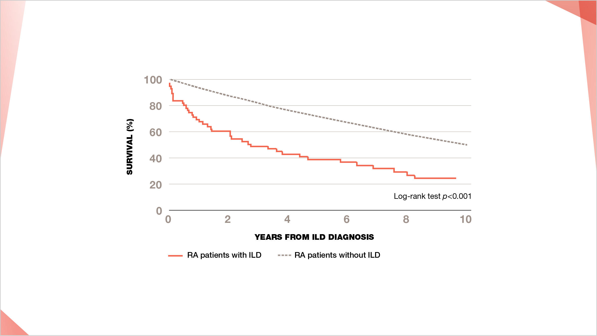 Curve showing survival rate from ILD diagnosis in RA patients with ILD vs. without ILD