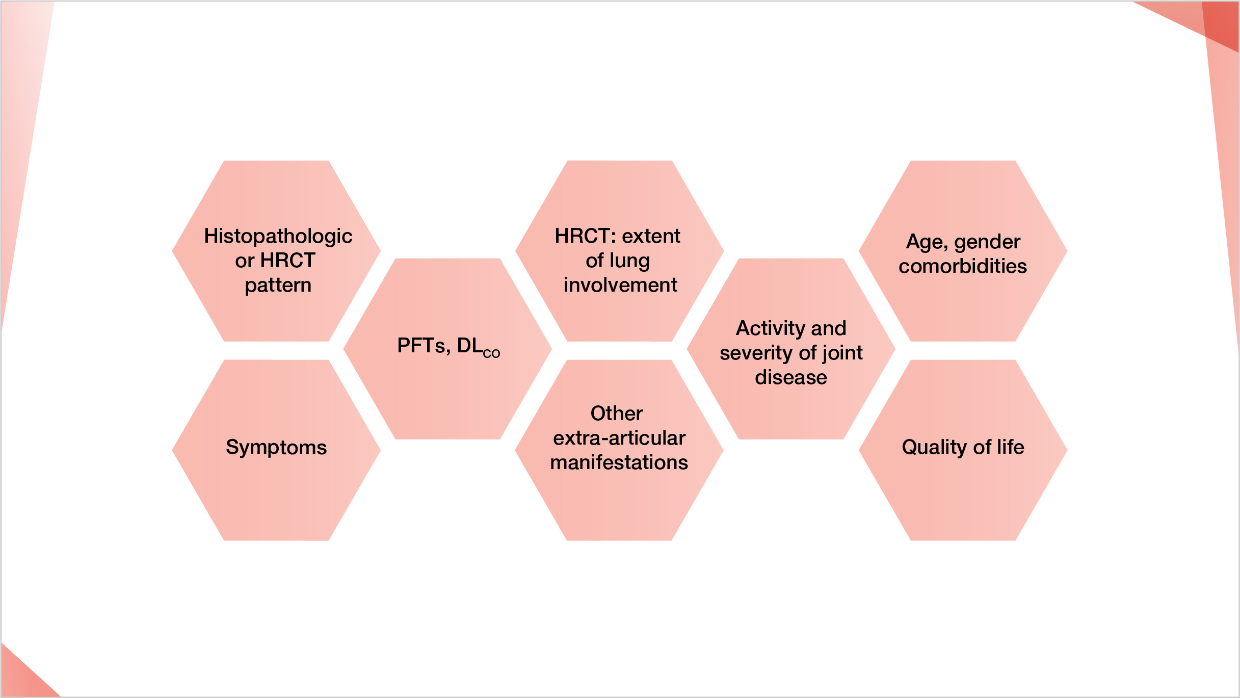Assess risk factors, symptoms, PFTs, DLco and HRCT to reach a multidisciplinary diagnosis decision on ILD in RA patients