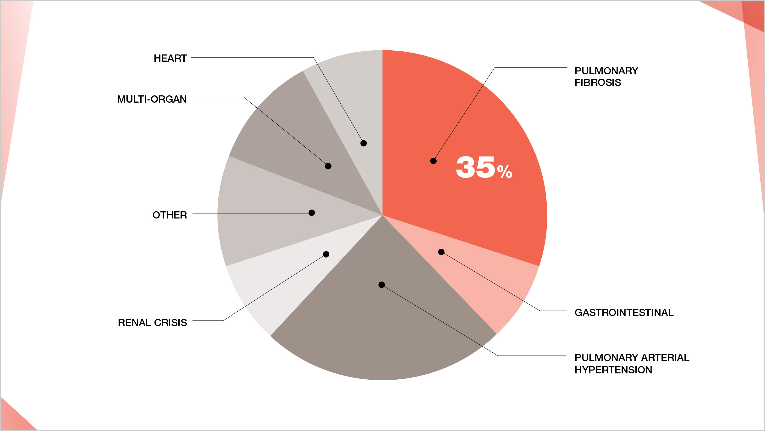 Pulmonary fibrosis is the leading cause of morality in SSc, accounting for ~35% of SSc-related deaths