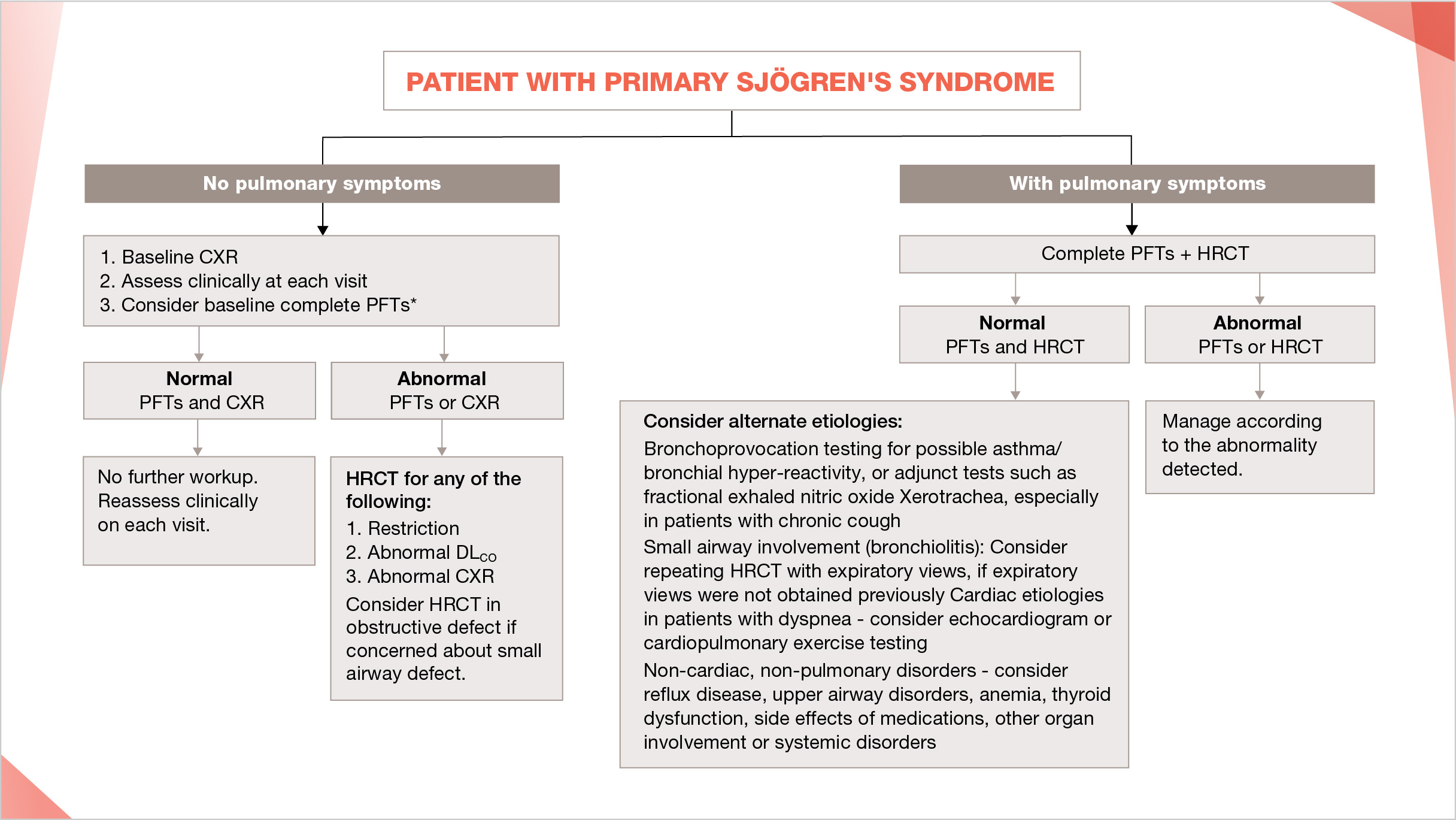 Algorithm guidelines to screen and identify ILD in patients with pSS through CXR / clinical assessment / PFTs / HRCT /DLco