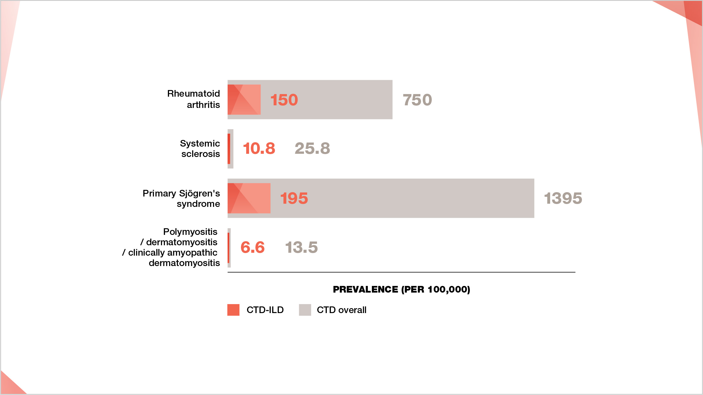 Prevalence of RA, SSc, primary Sjögren’s syndrome and PM/DM/CADM as CTDs and CTDs-ILDs per 100,000