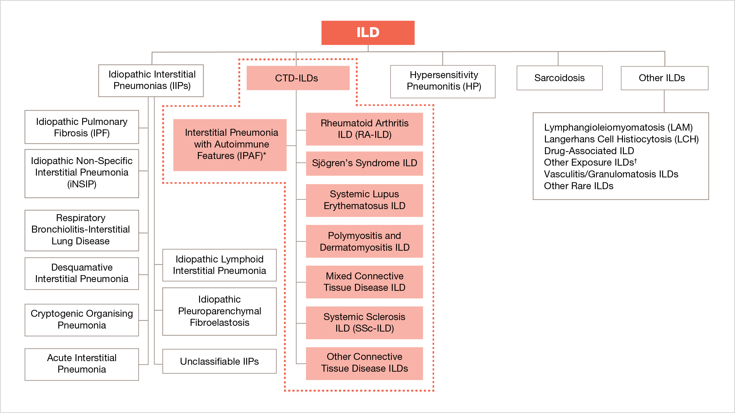 CTD-ILDs a large / important subgroup of ILDs
