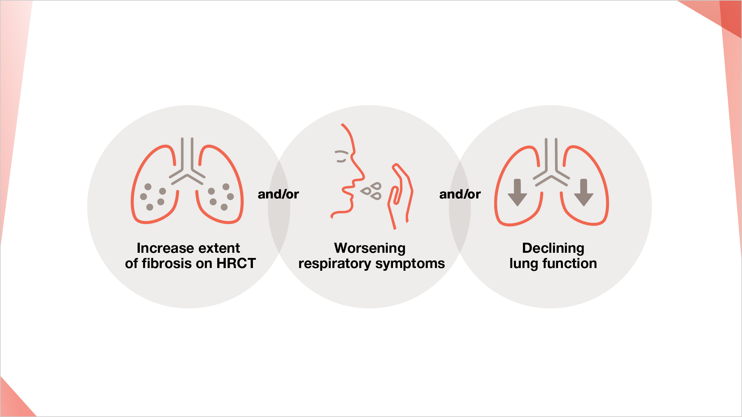 Defining characteristics of the progressive fibrosing phenotype