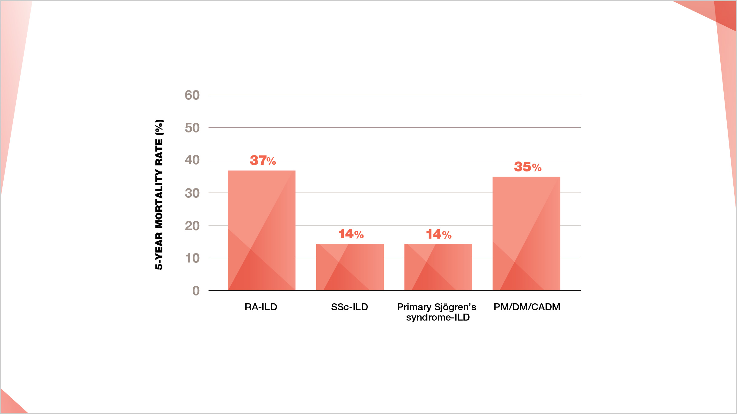 5-year mortality rate of CTD-ILDs with RA-ILD having the highest rate