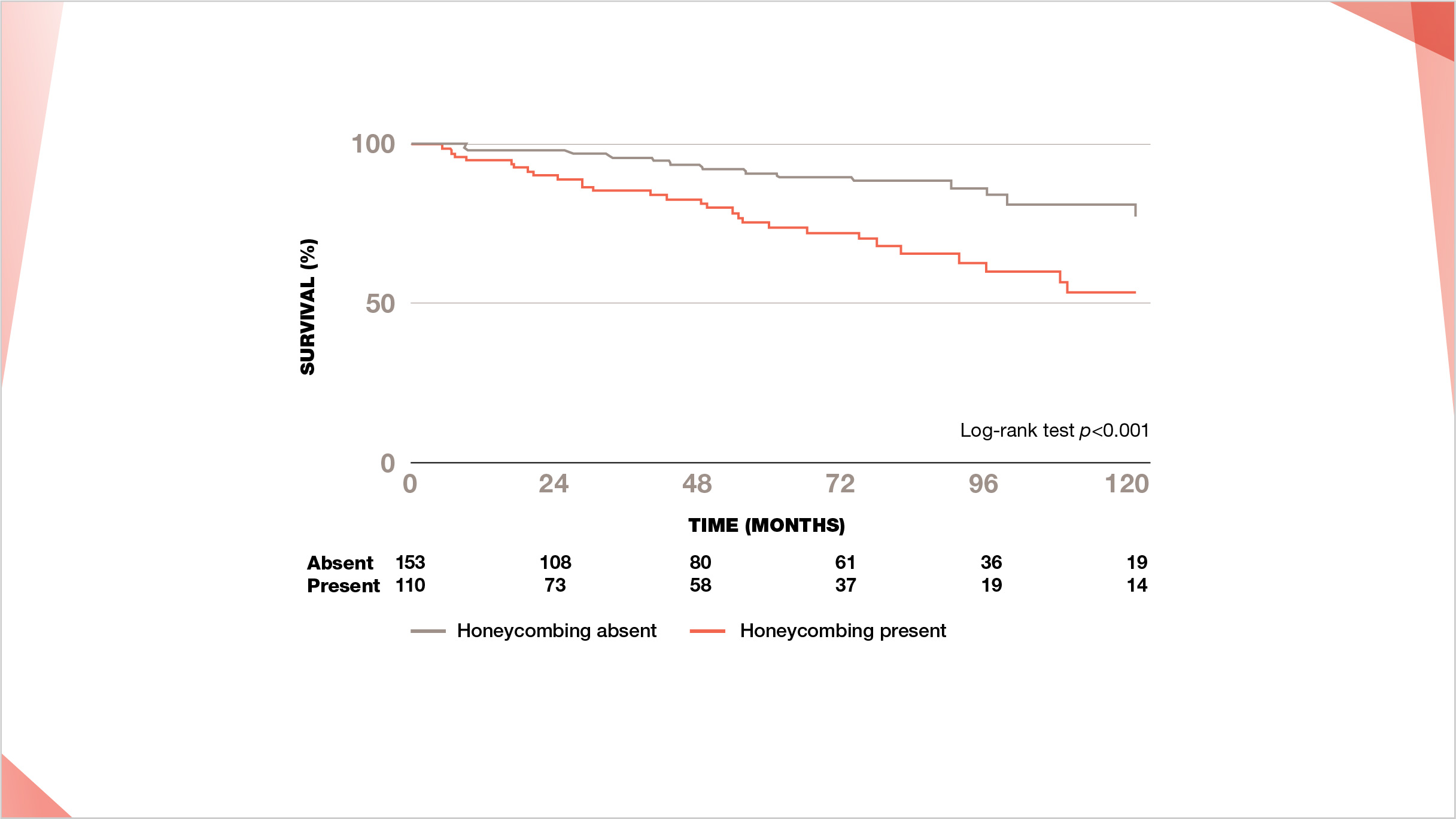 Increased long-term mortality rate in patients with CTD-ILDs with honeycombing on HRCT compared with no honeycombing