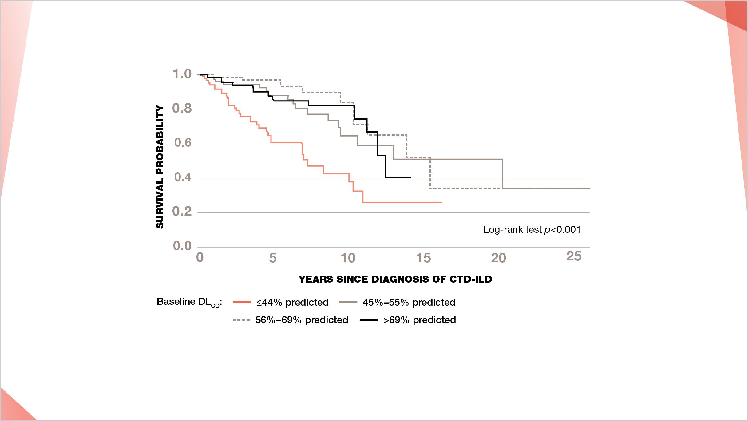 Lower baseline DLco and reduction in DLco are associated with increased mortality in fibrotic CTD-ILDs
