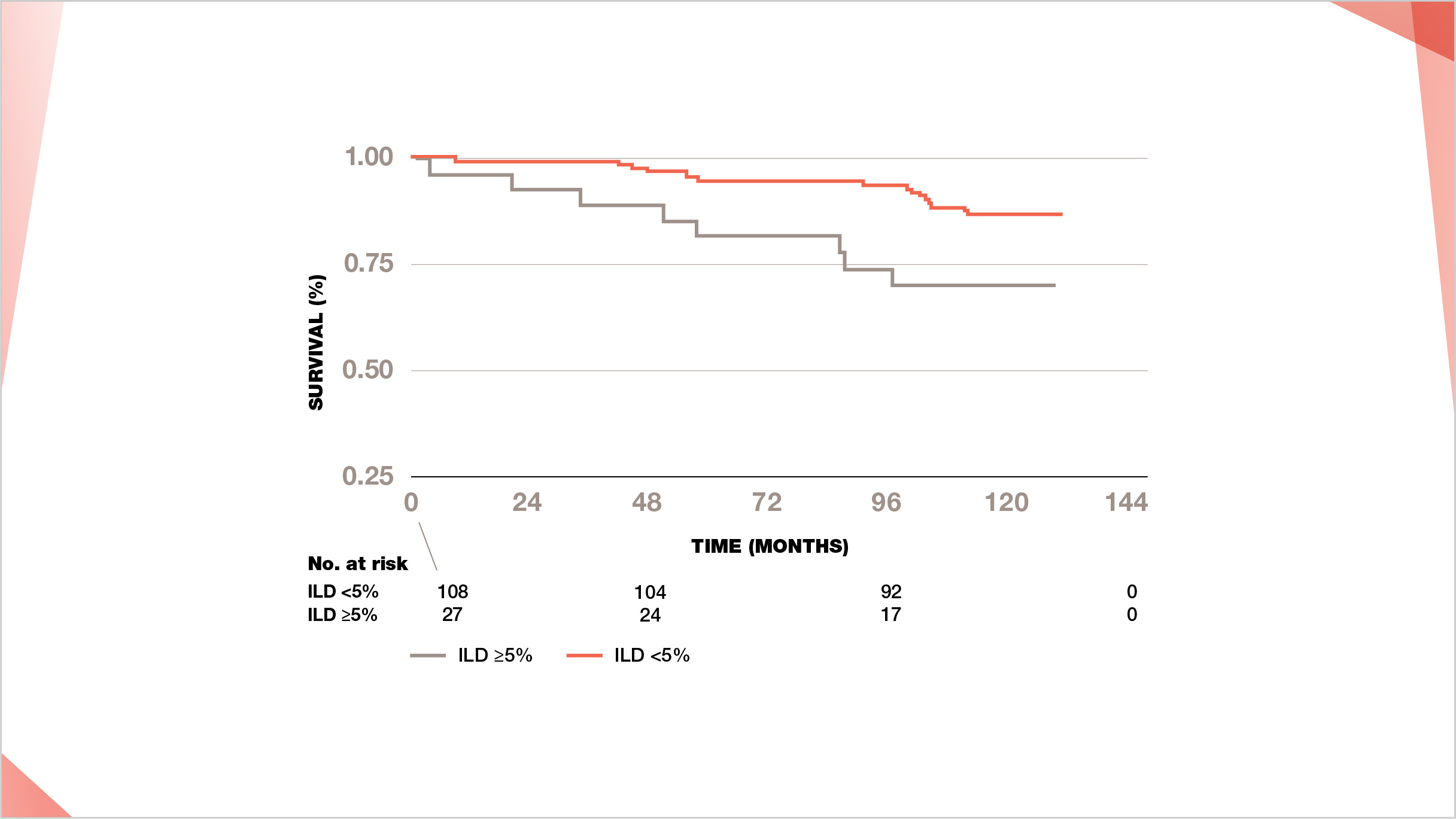 Significantly worse survival for patients with MCTD-ILD involving 5% or greater total lung volume compared to lower