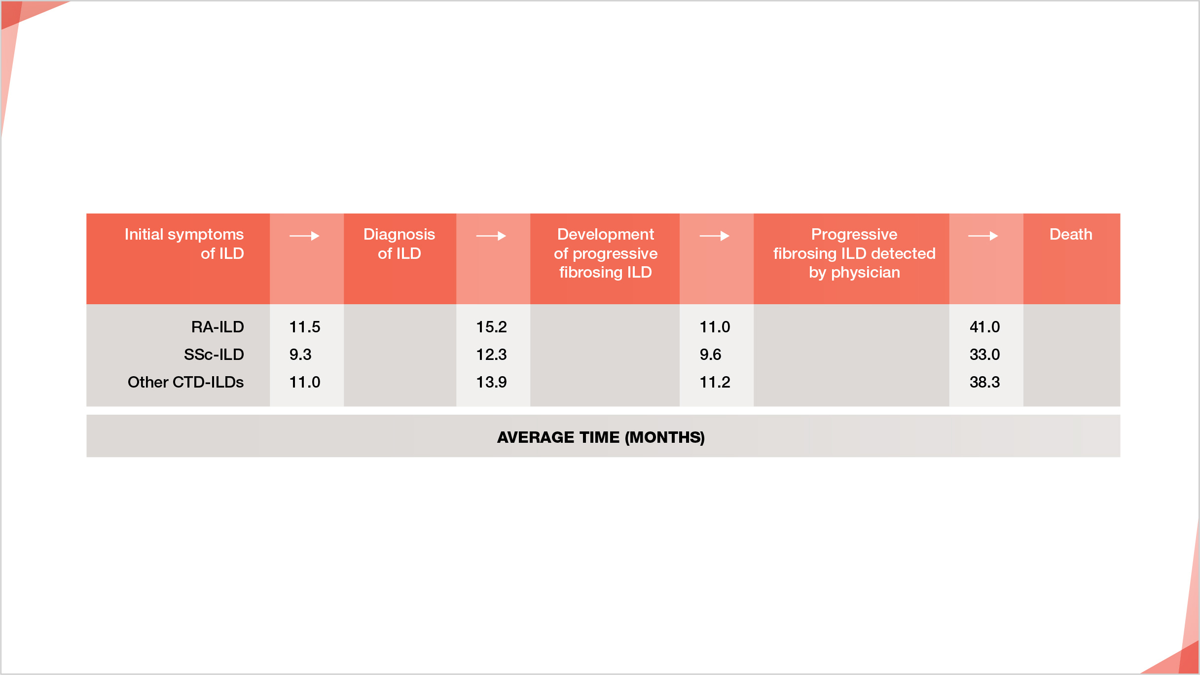 Average waiting time for ILD diagnosis