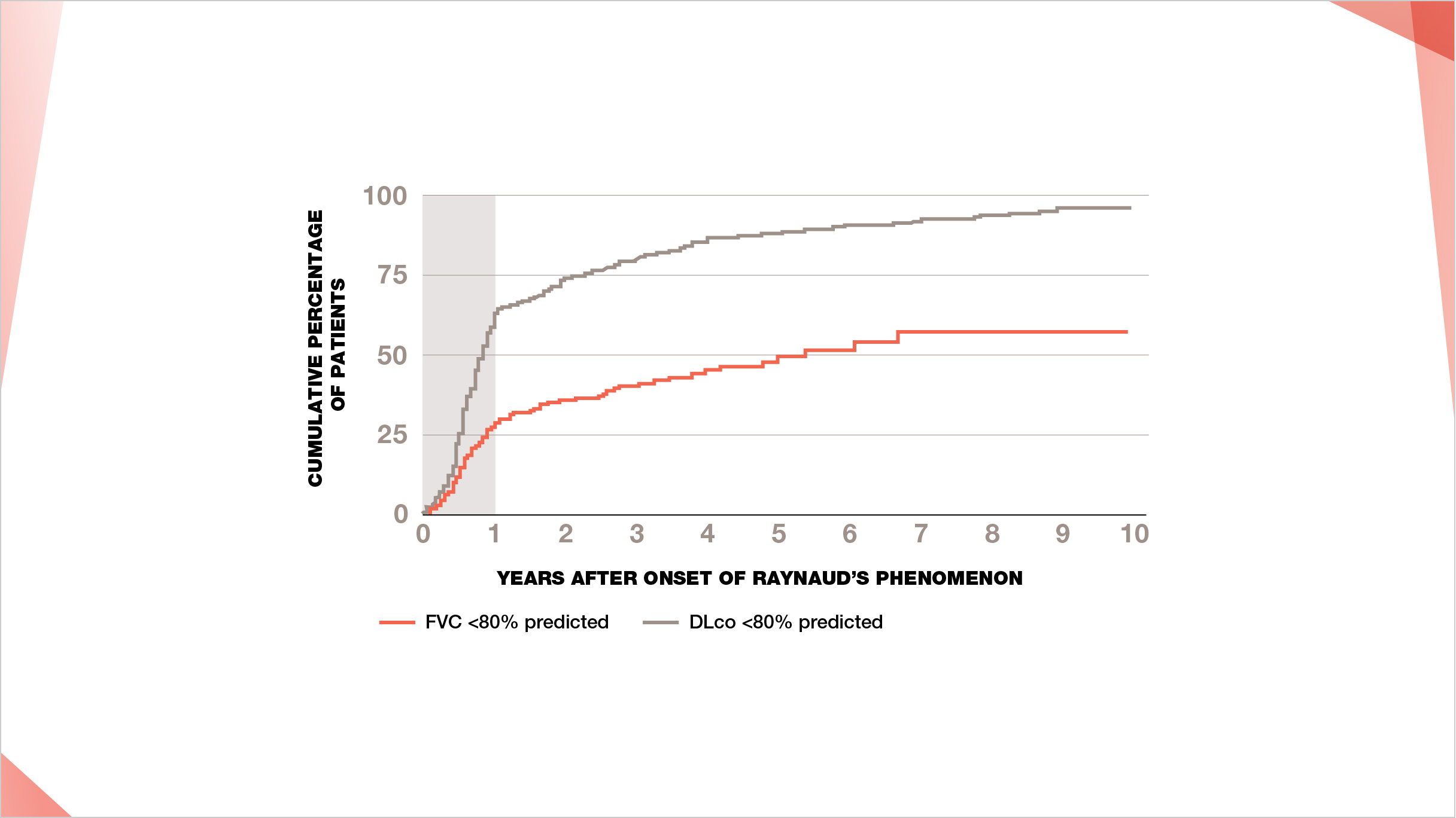Patients with development ILD is highest in the first year following onset of Raynaud’s phenomenon